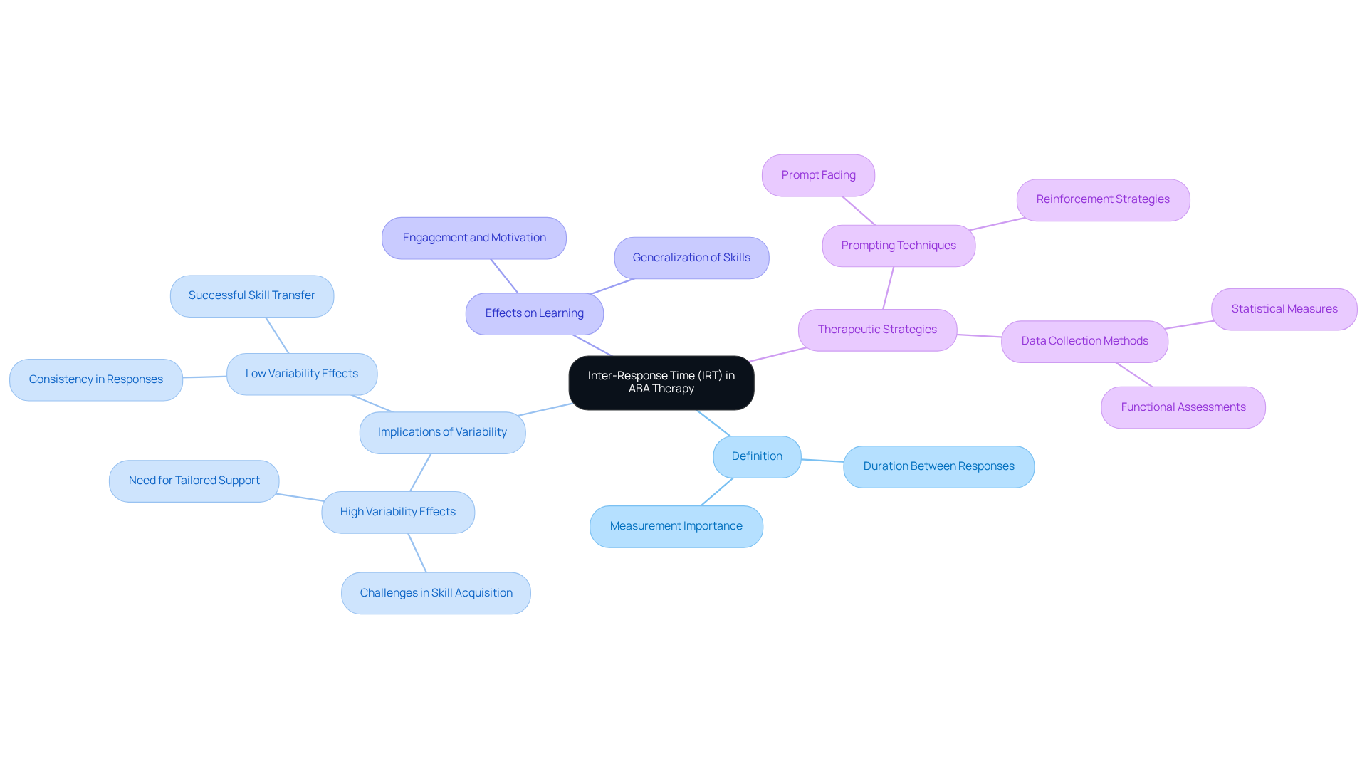 The central node represents the main topic, and the branches show how different aspects relate to the concept of IRT. Each color-coded branch allows you to explore definitions, implications, and strategies in a structured way.