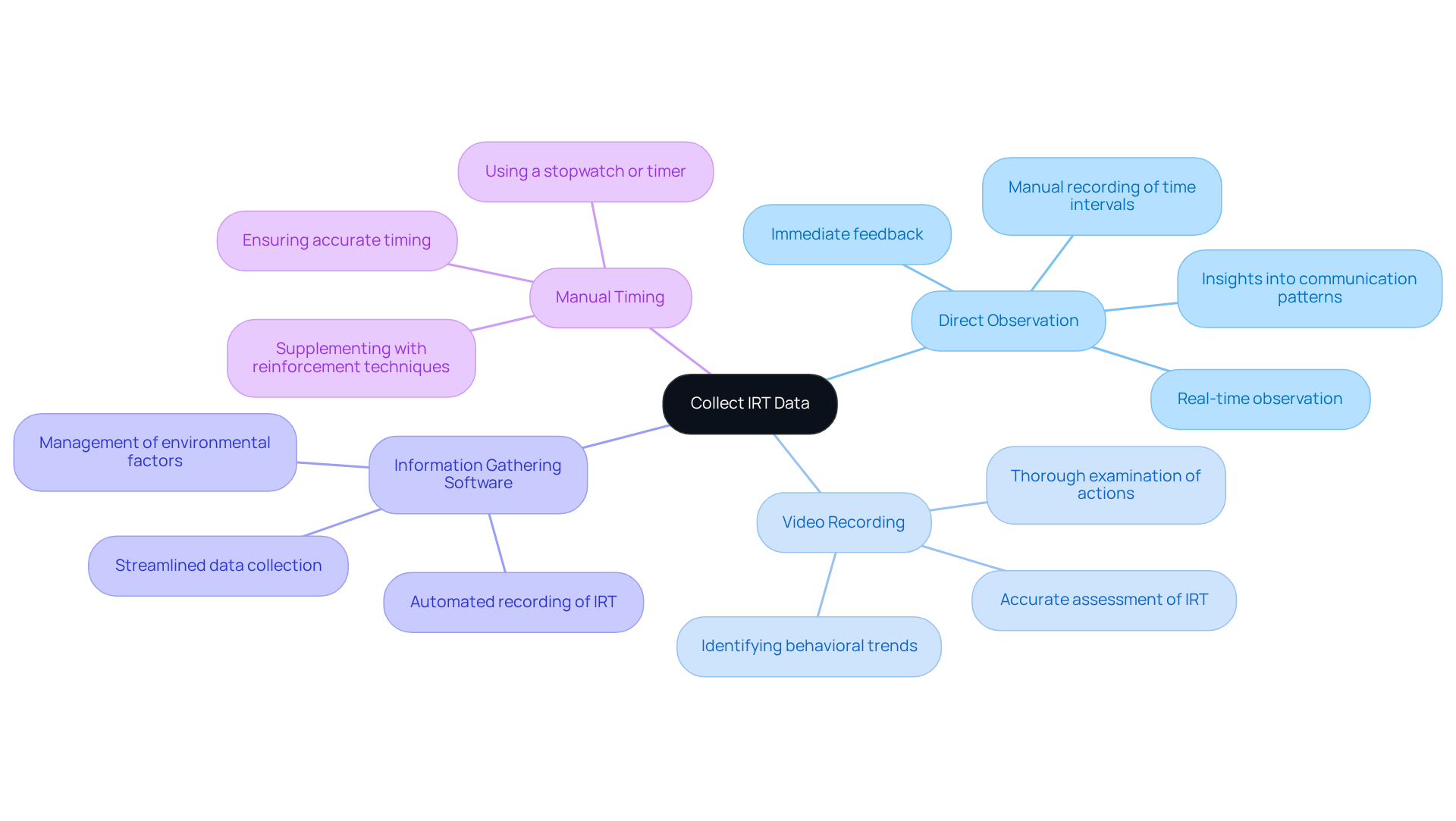 The central idea is about collecting IRT data, and each branch represents a different method. Follow the branches to understand how each method contributes to accurate and reliable data collection.