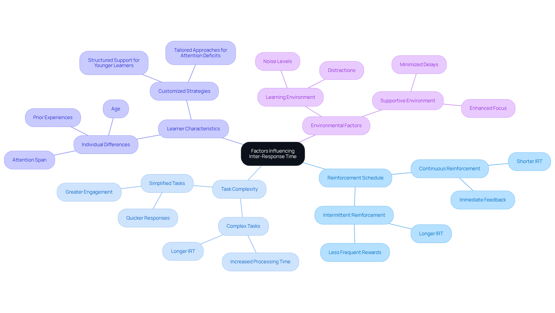 At the center is the main topic, with branches leading to each influencing factor. Each factor includes specific points that explain how they affect inter-response time, helping you understand their importance in ABA therapy.