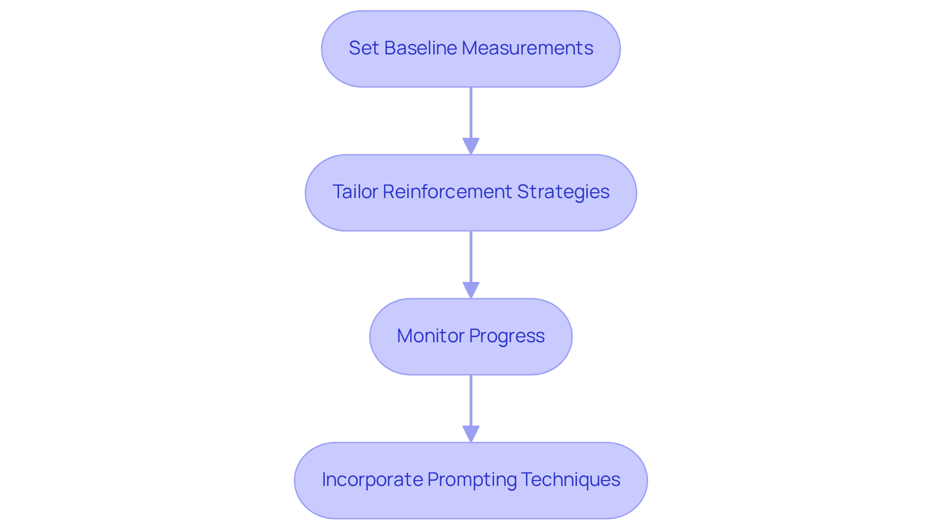 Each box represents a critical step in applying IRT. Follow the arrows from one step to the next to see how practitioners can effectively implement these strategies.