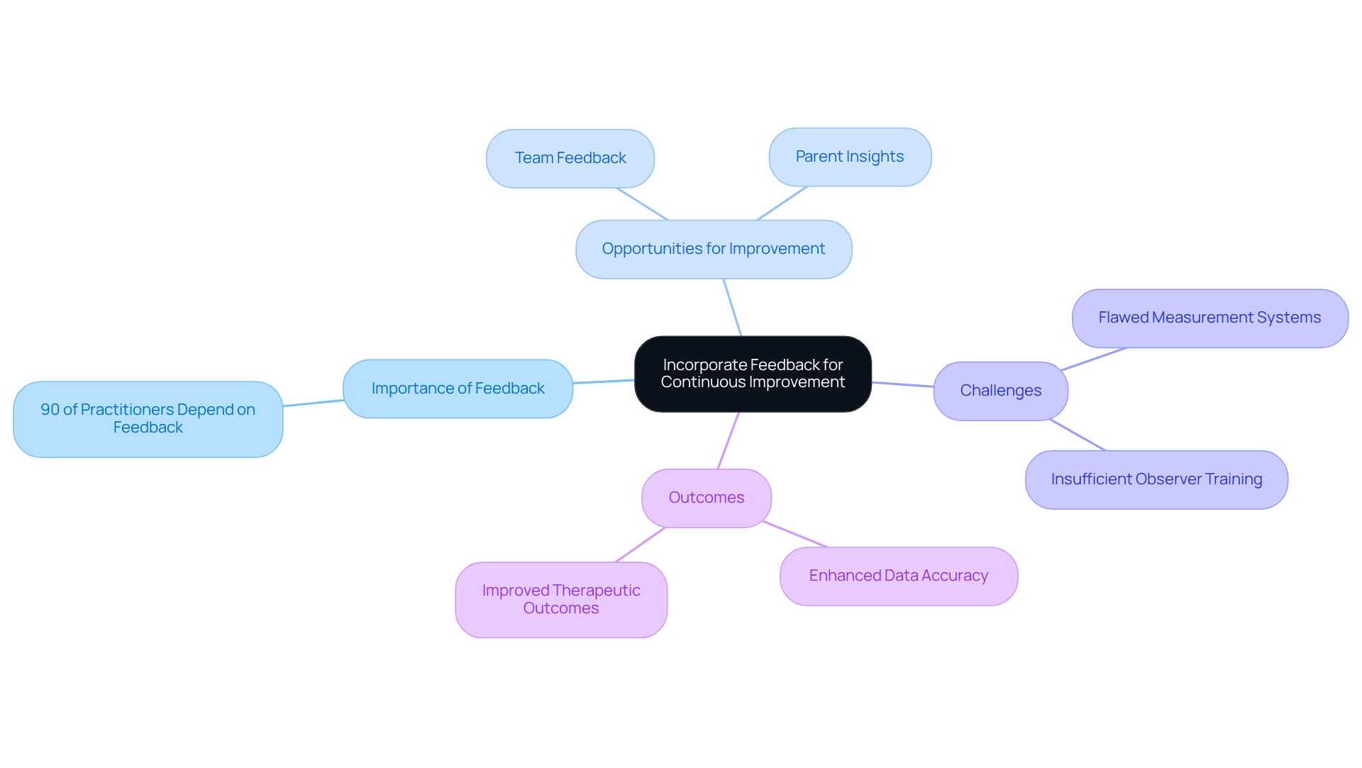 This mindmap shows how feedback enhances recording practices in ABA therapy. Start from the center to explore why feedback matters, the benefits of incorporating it, challenges faced, and the positive outcomes that result from effective feedback.