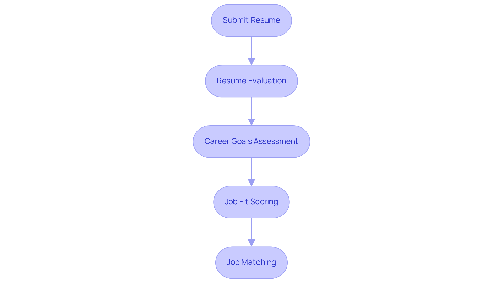 This flowchart maps out the steps a candidate goes through when using Hire ABA. Each box represents a key stage in finding a job, from submitting a resume to being matched with the right position.