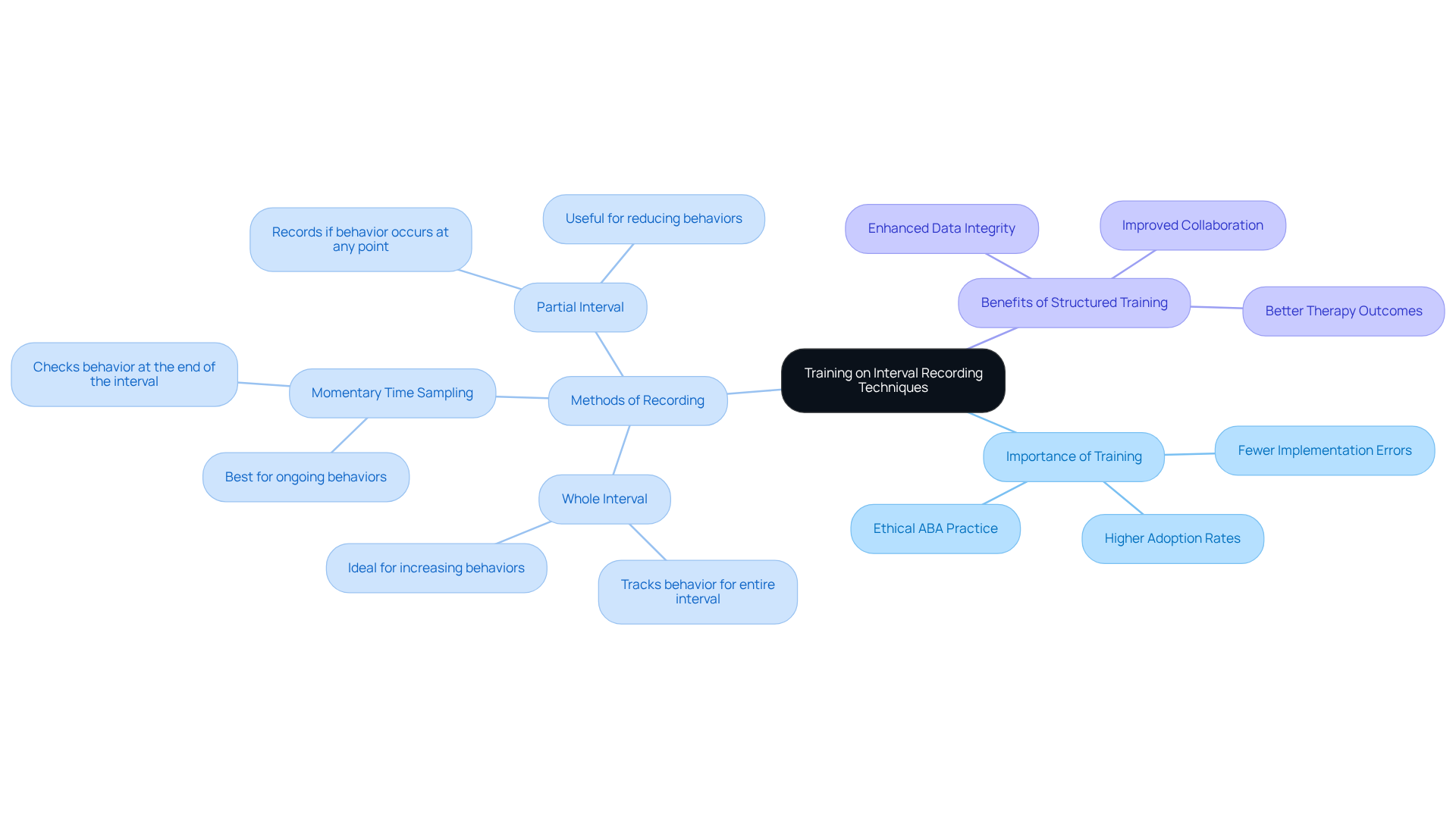 The central idea is the training on interval recording. Each branch represents a key area of focus, and sub-branches provide details on specific methods and benefits. Use this map to see how everything connects and the importance of each part in the training process.