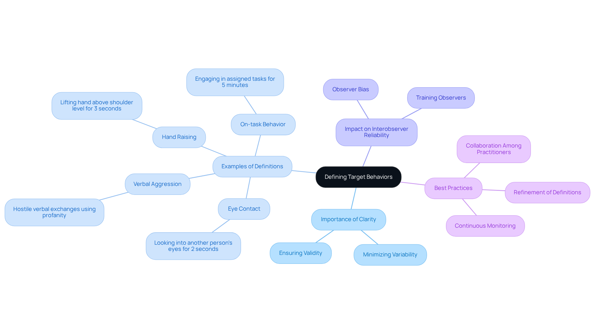 The central concept is about defining behaviors clearly. Each branch represents a different aspect or implication of this clarity, helping readers understand how these factors connect and contribute to accurate data collection.