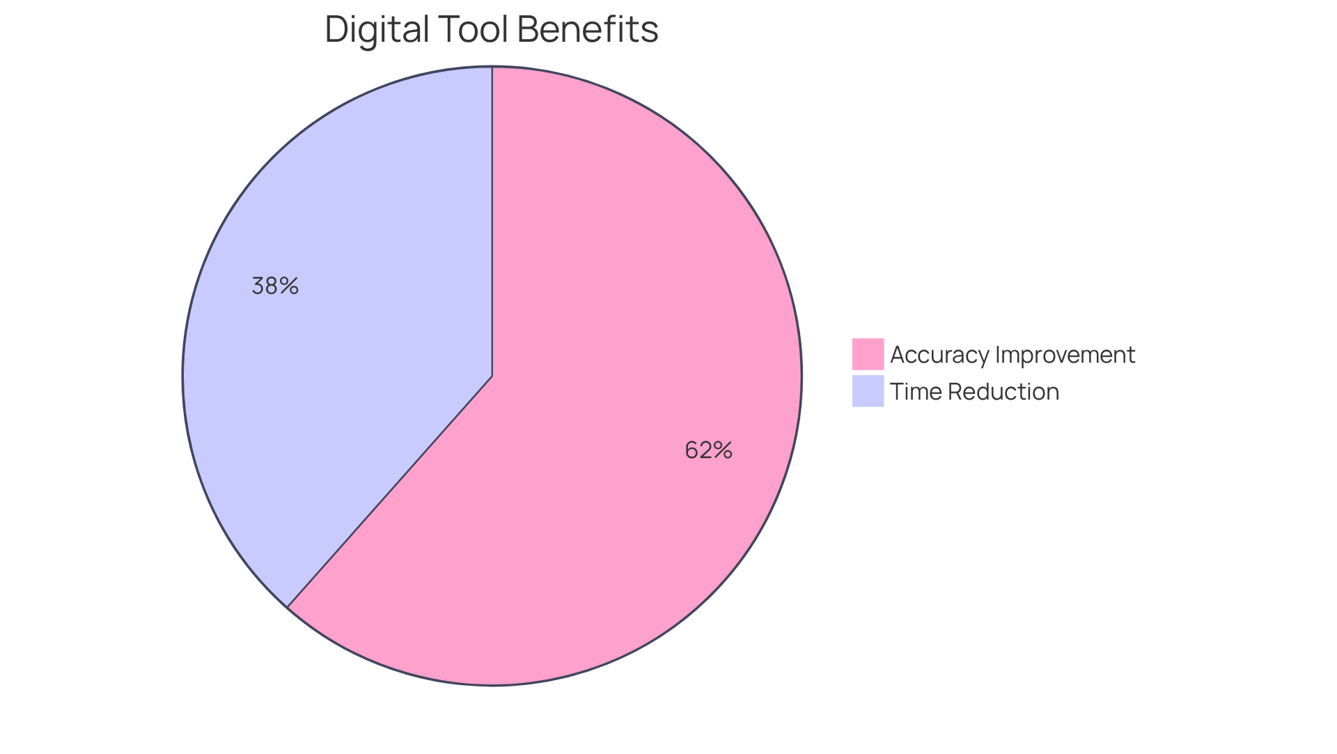 Each slice of the pie shows the percentage improvement in measurement accuracy and administrative time when using digital tools. The larger the slice, the greater the impact!