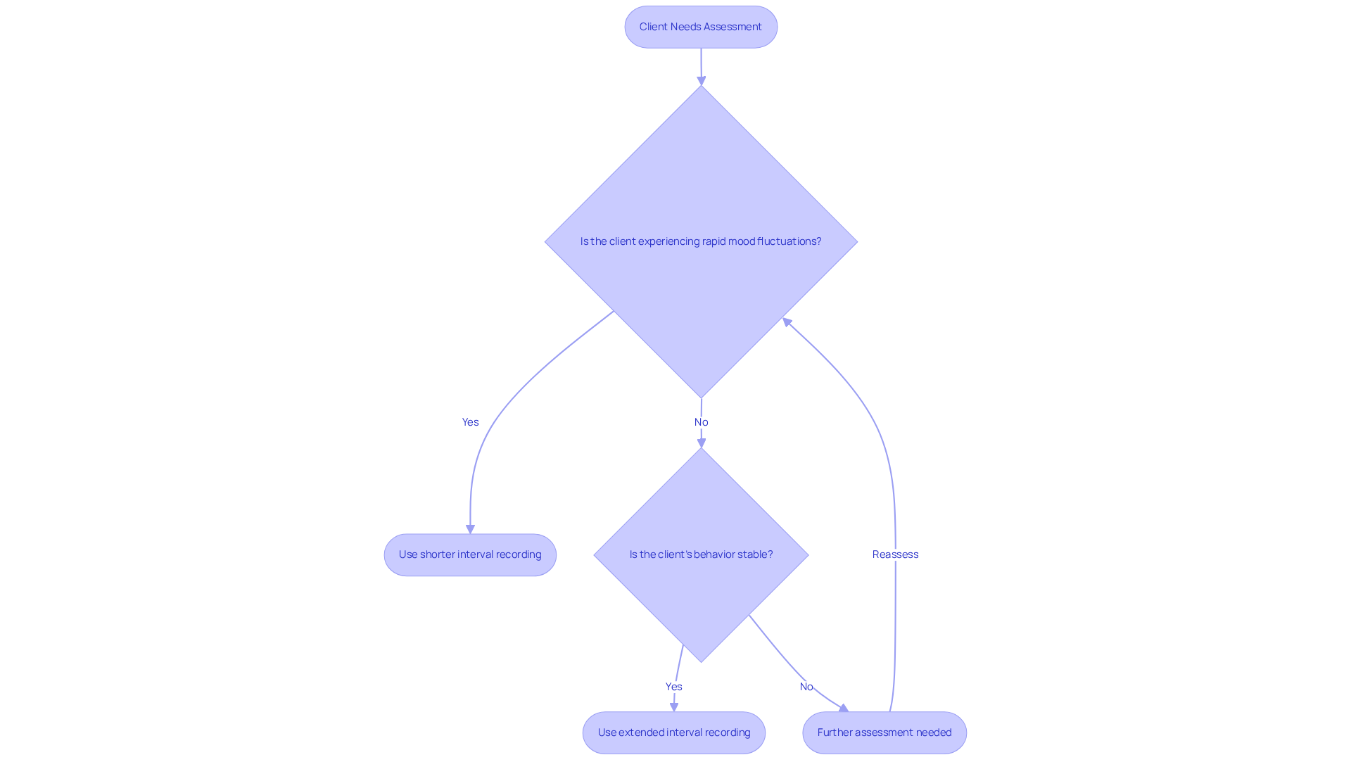 Follow the flow from assessing client needs to choosing the appropriate recording method. Each decision point helps determine the best approach based on the client's behavior patterns, ensuring tailored and effective information gathering.