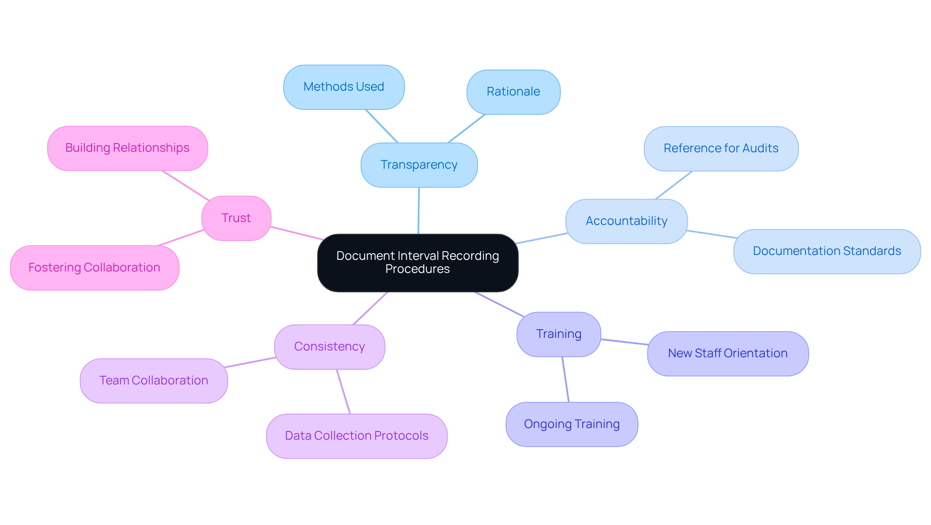 At the center, you have the main topic; follow the branches to understand how each benefit contributes to the overall importance of documenting time recording procedures.