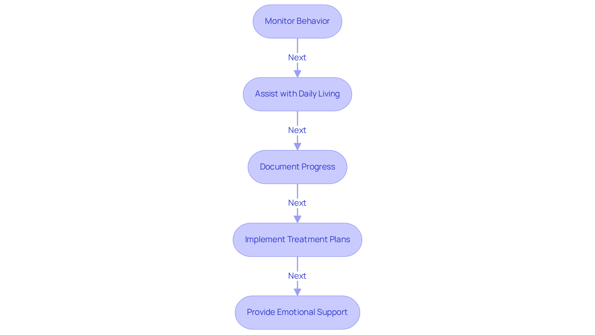 Each box details a specific responsibility of a BHT. Follow the arrows to see how these responsibilities connect and support the overall role, emphasizing the crucial nature of each task in patient care.