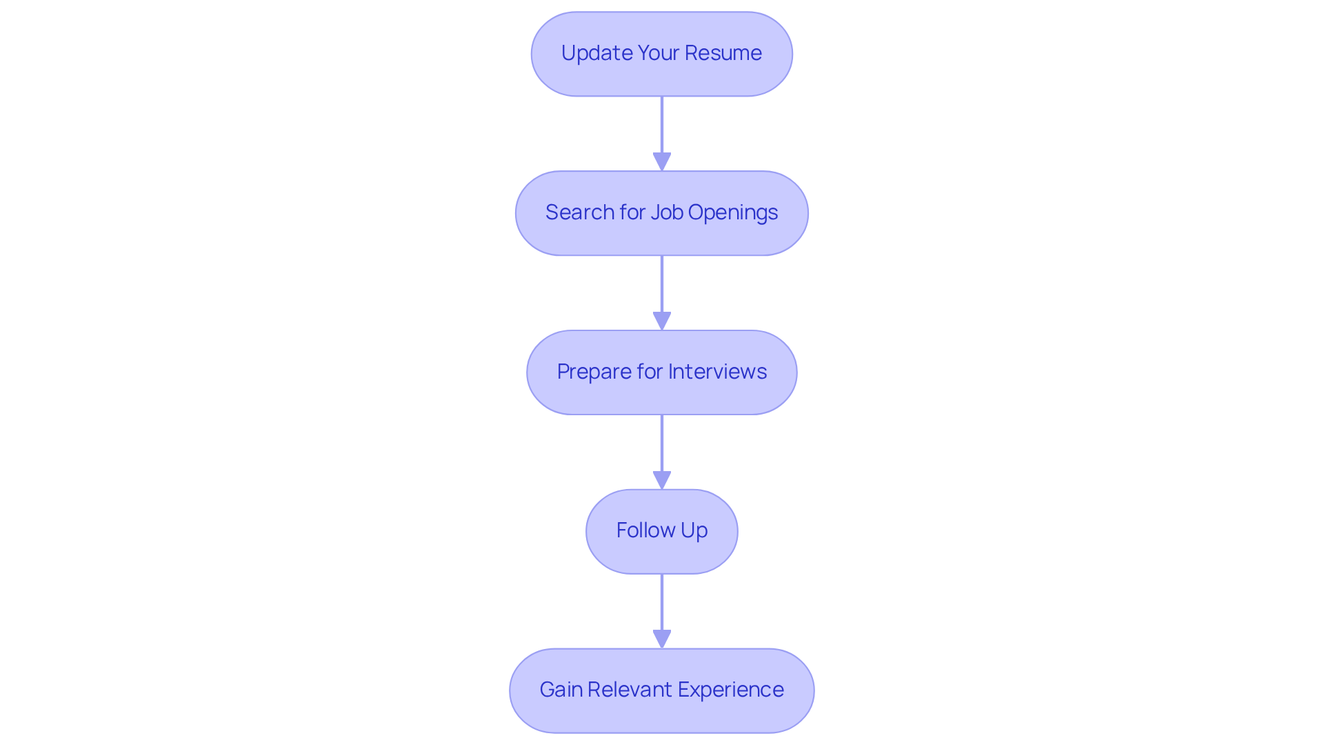 Each box represents a step in the job application process. Follow the arrows to see how to move from updating your resume all the way to gaining relevant experience.