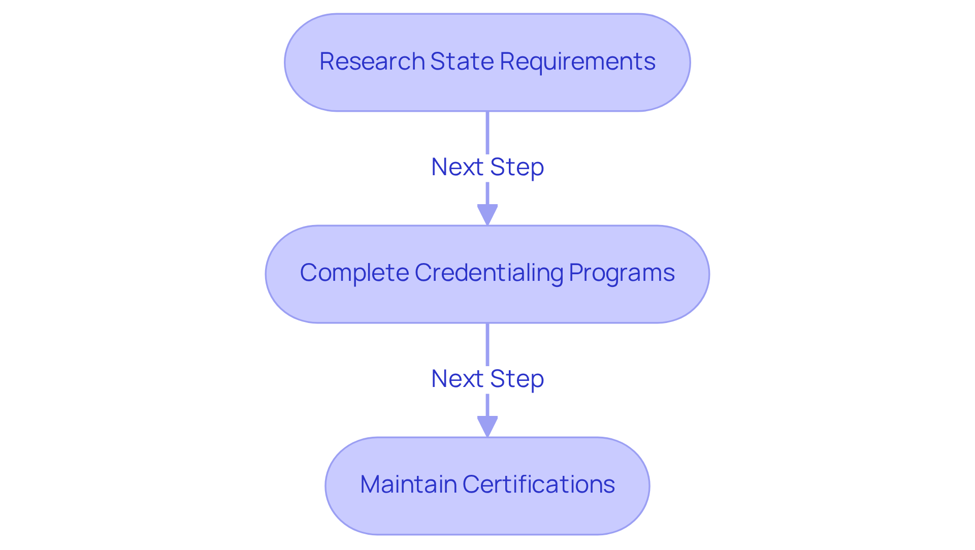 Follow the arrows through the boxes to see each step in the process of becoming a licensed behavioral health technician. Each box highlights what you need to do to move forward in your career.