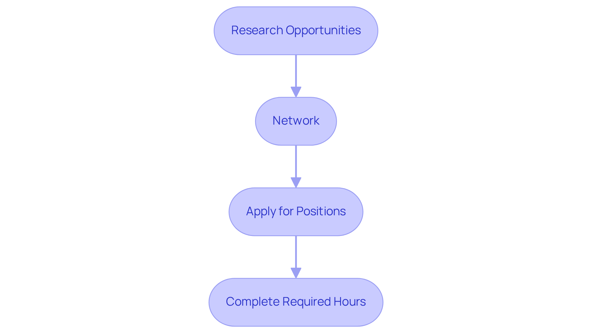 Each box represents a crucial step in your journey to secure an internship or practicum. Follow the arrows to see how each step leads to the next, helping you build the experience needed for your career.