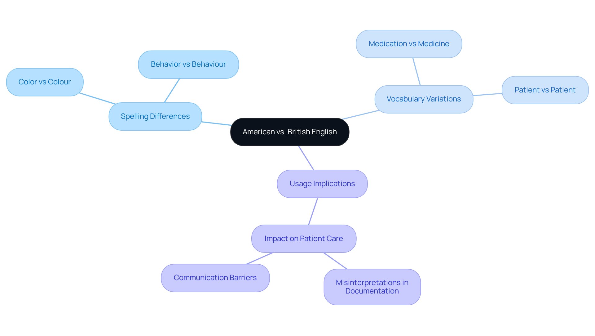 This mindmap shows the key differences between American and British English. Each branch highlights specific areas where these differences occur and their implications in medical settings.