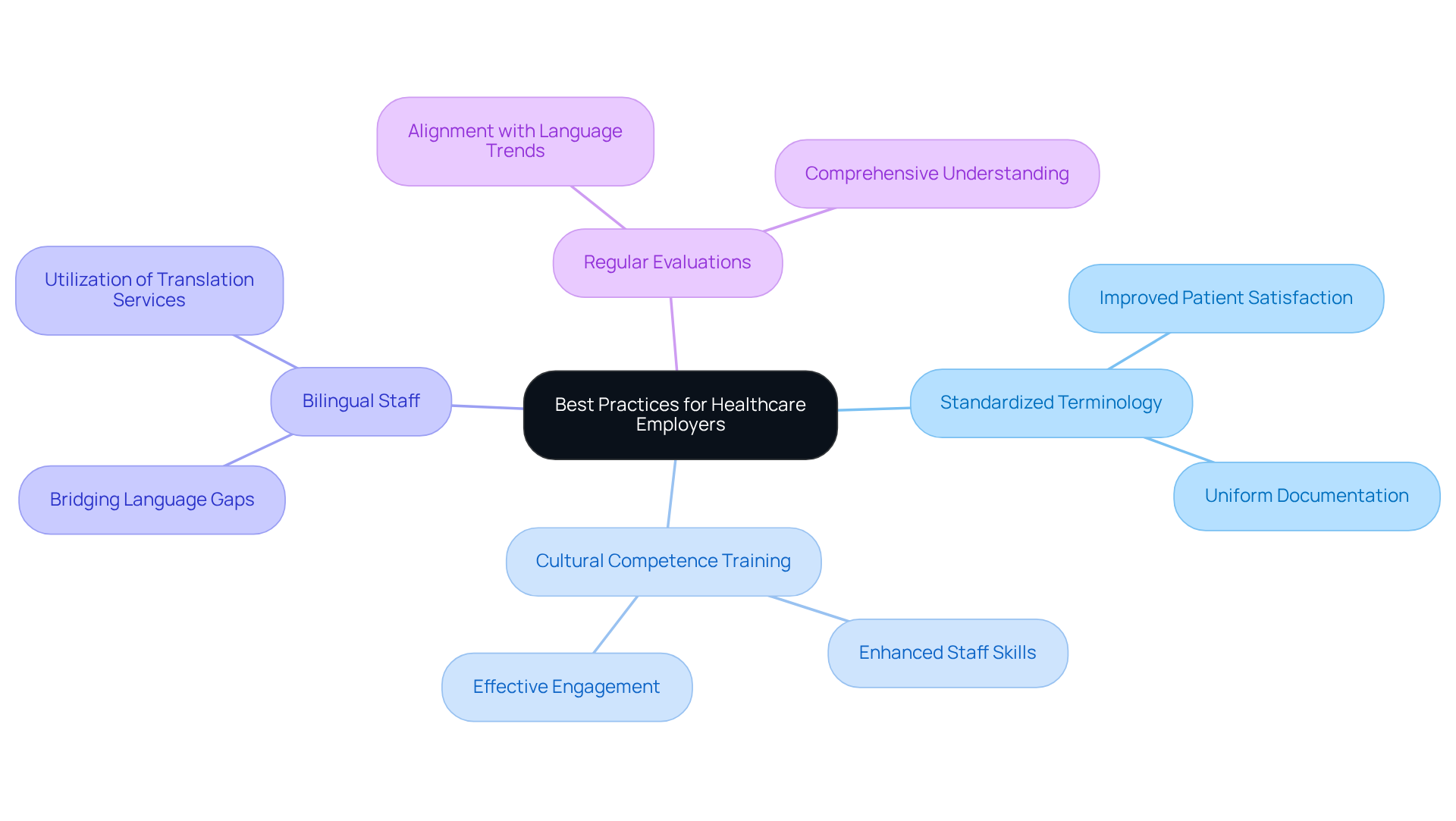 The center represents the main focus of communication improvement. Each branch shows a specific strategy, and the sub-branches detail actions or outcomes related to that strategy. Follow the branches to see how these practices contribute to better patient care.