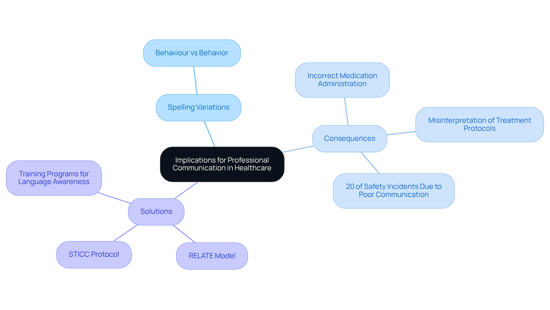 Start from the center with the main topic and follow the branches to explore issues like spelling differences, their consequences in patient care, and the solutions that can be implemented to improve communication.