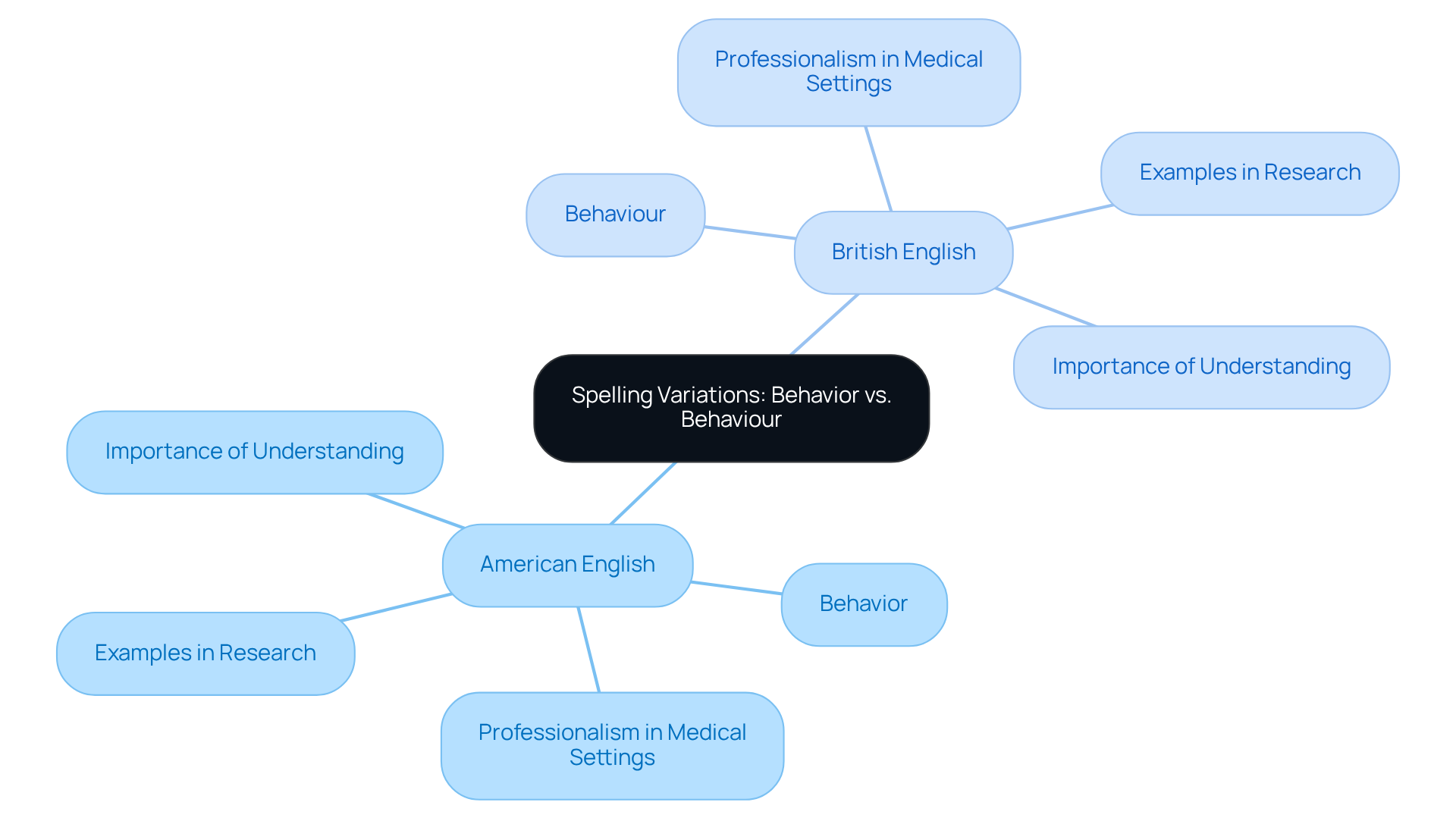 The central node shows the main topic. Each branch represents a different regional spelling, with further details explaining their implications and examples. This layout helps visualize the relationship between the terms and their significance.