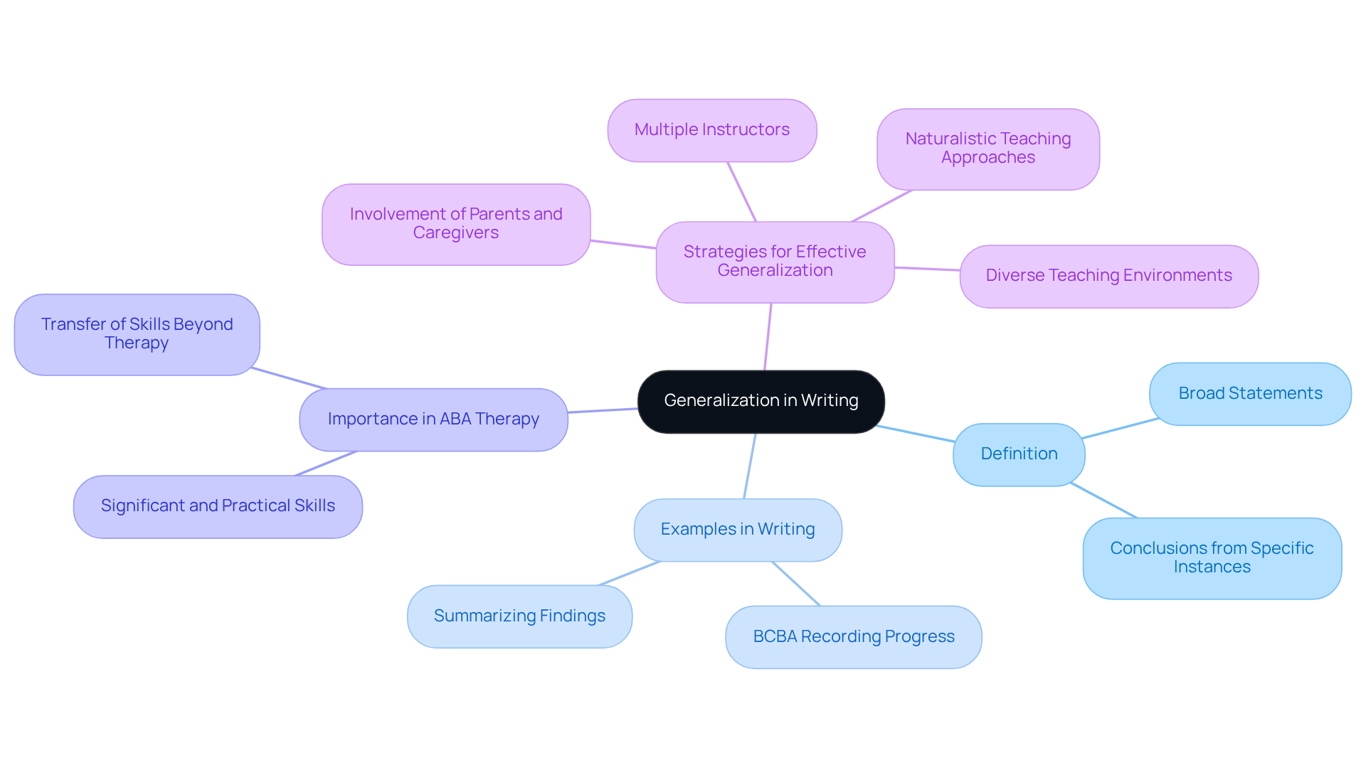 The central node represents the main idea of generalization, while branches show how this concept connects to various aspects of writing and therapy, helping you see the bigger picture at a glance.