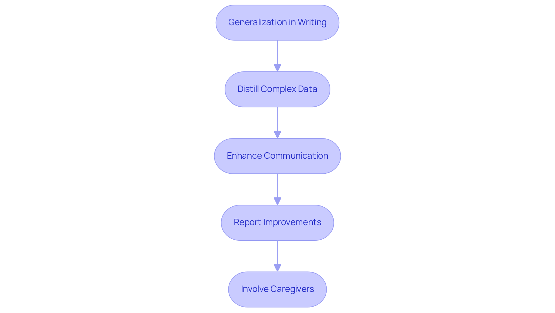 This flowchart shows how generalization helps BCBAs simplify complex behaviors into clear reports. Each step illustrates how this process contributes to better communication and collaboration with caregivers and educators.