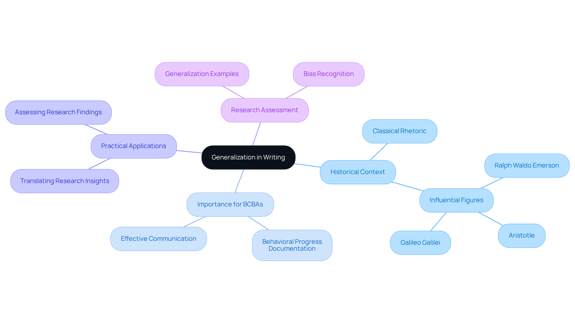 Start at the center with the concept of generalization, then explore its historical roots, significance for professionals, and how it can be applied in practice. The branches show how interconnected these ideas are.