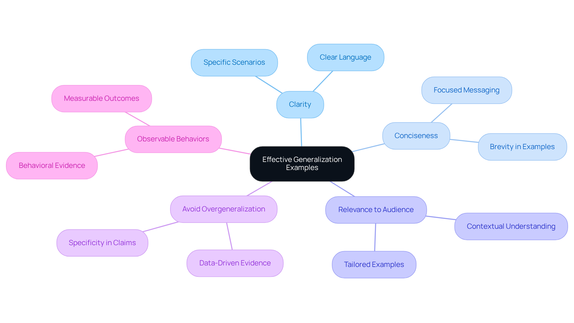 The central idea represents effective generalization examples, with branches illustrating important characteristics and their connections. Each branch highlights a key trait, making it easy to see how they contribute to effective communication and understanding.