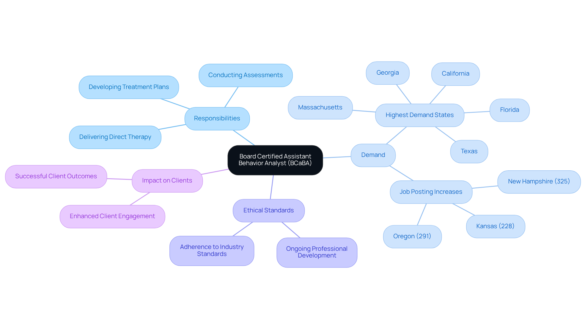 The central node represents the BCaBA role, and each branch shows different aspects of their profession. Follow the branches to understand their responsibilities, the ethical guidelines they follow, and their impact in the field of behavior analysis.
