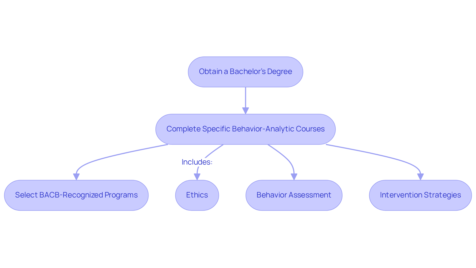 Follow the steps from the top to the bottom to understand what you need to do to become a board certified assistant behavior analyst. Each box represents an important step in the process.