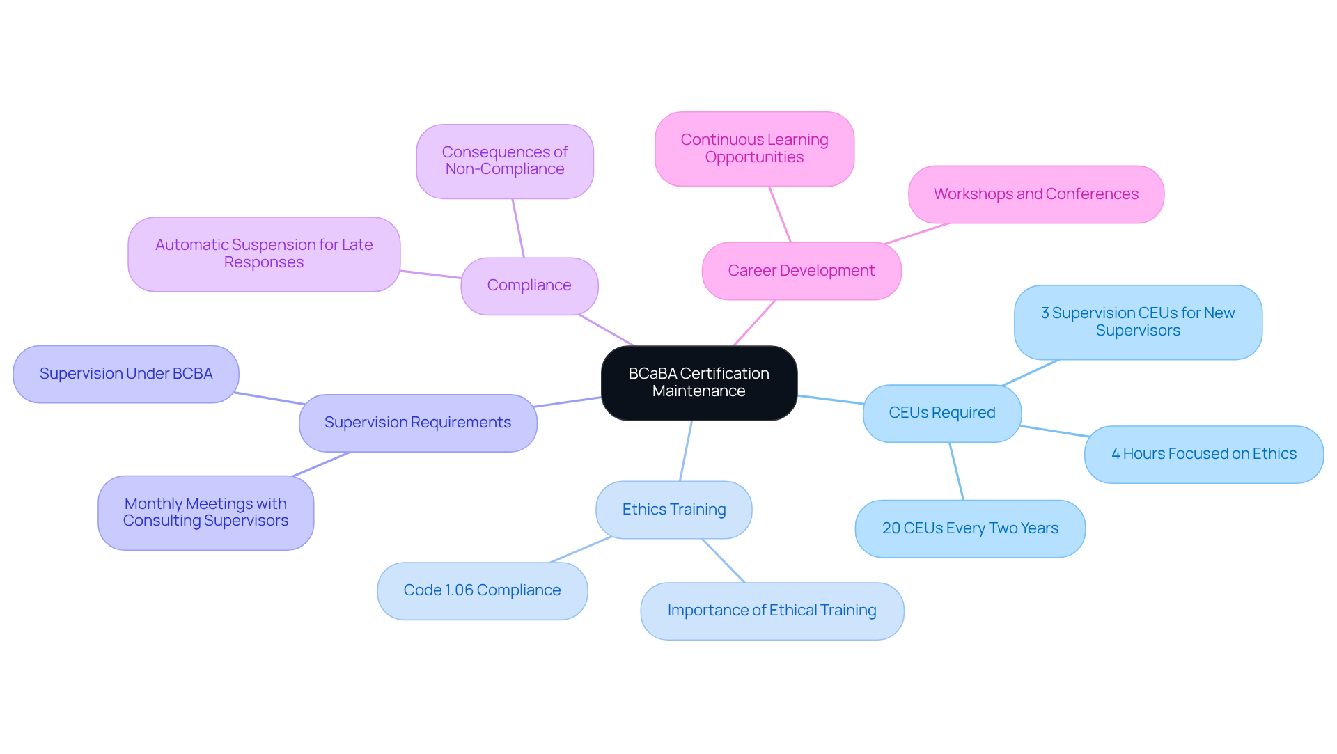 The central node represents the main focus of certification maintenance, with branches detailing each requirement and practice area. Follow the branches to understand how CEUs, ethics, supervision, and compliance contribute to professional growth.