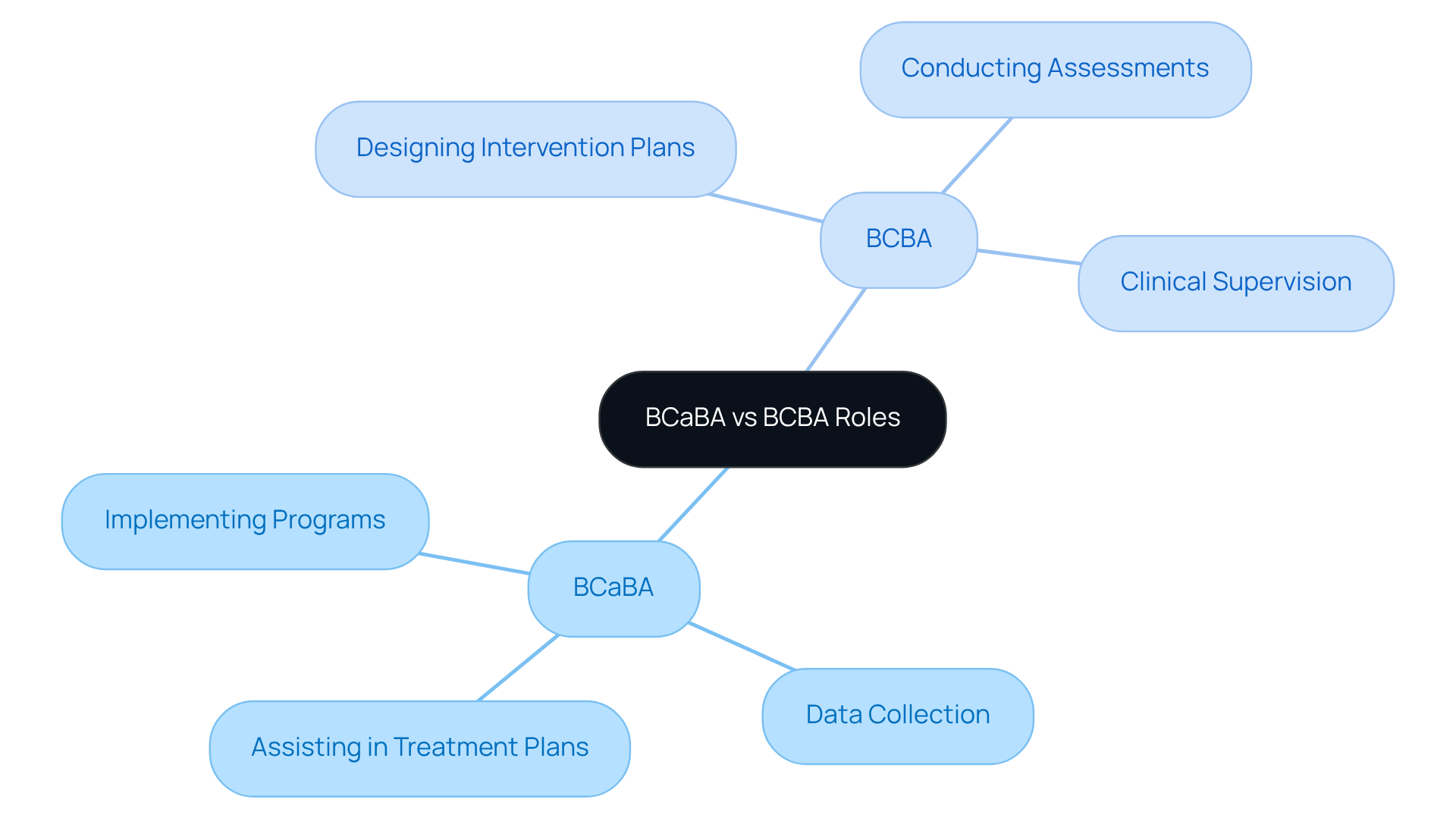 At the center is the main topic comparing BCaBAs and BCBAs. Follow the branches to see each role's responsibilities and how they relate to each other in the field of Applied Behavior Analysis.