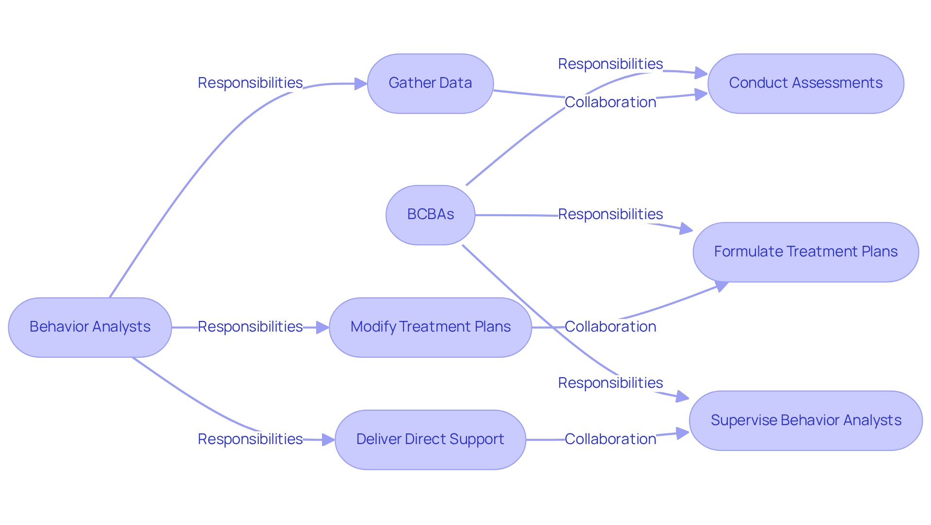 This flowchart shows the roles of Behavior Analysts and BCBAs in ABA therapy. Each box represents a specific responsibility, and arrows indicate how they collaborate and support each other in providing effective interventions.