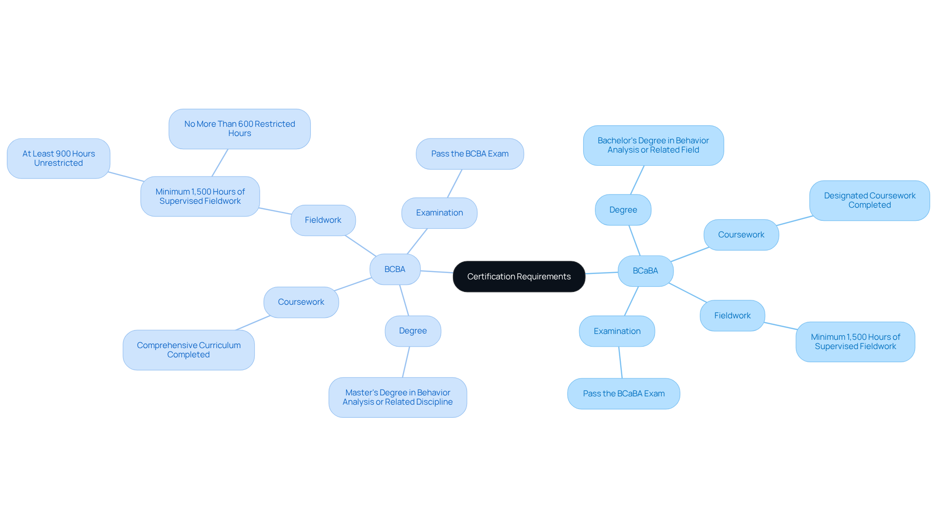 The central node shows the main topic of certification requirements. Each branch represents a different certification (BCaBA or BCBA), and the sub-nodes detail the specific requirements for each, making it easy to see how they differ and what they share.