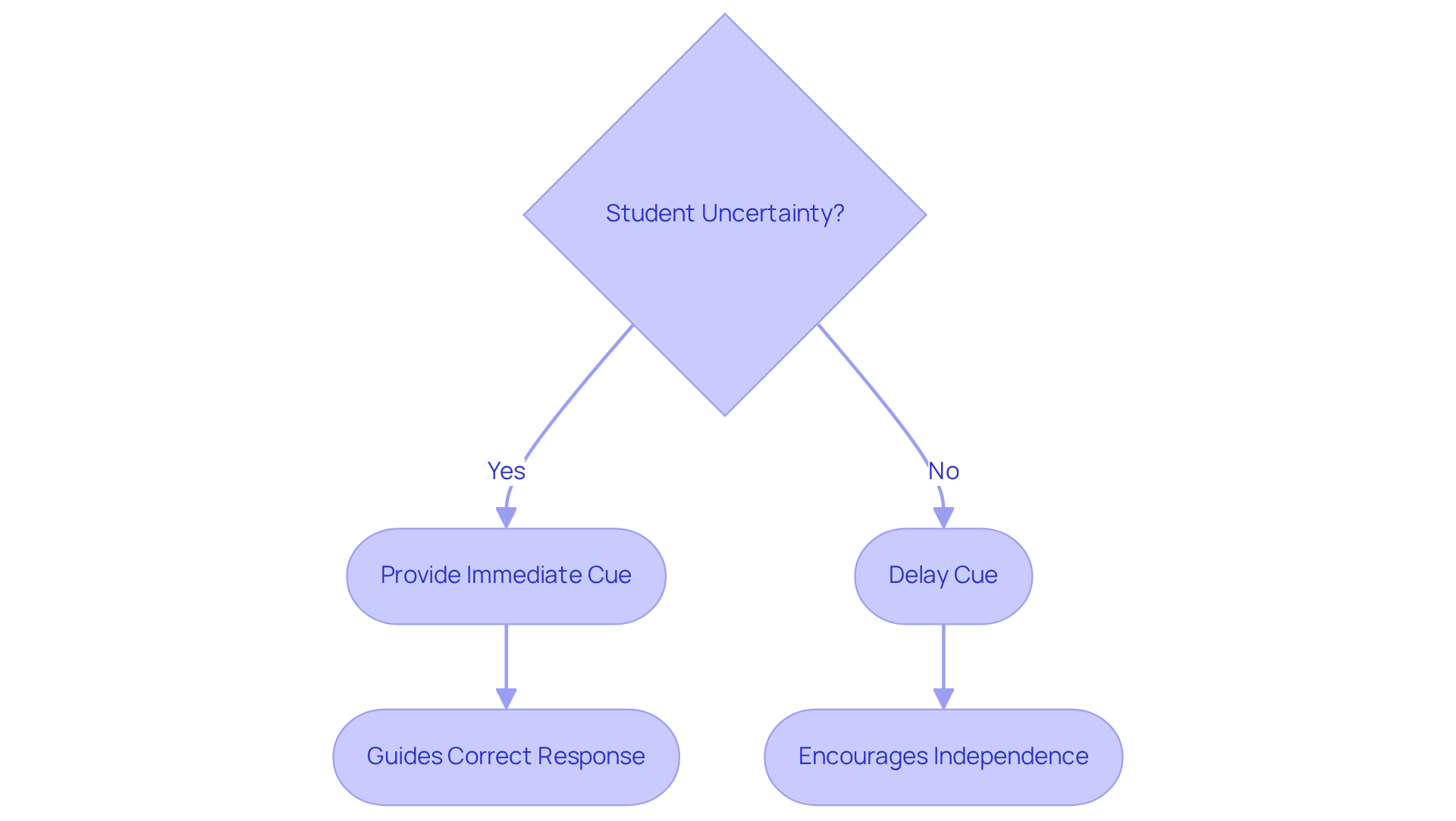 This flowchart guides you through the choices instructors can make regarding cue timing — follow the arrows to see how different timing can lead to different outcomes for students.