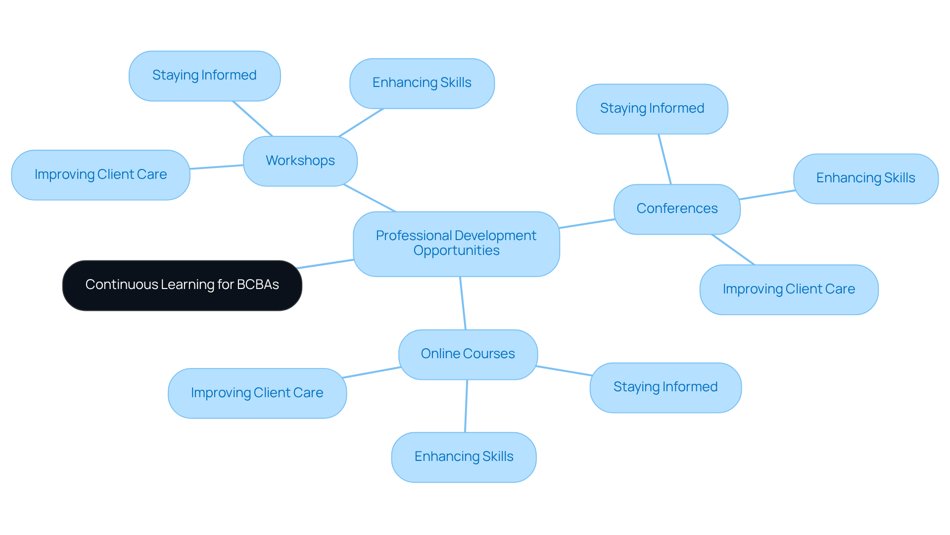 The central node represents the overall theme of continuous learning. Each branch explores different ways BCBAs can engage in professional development, while the sub-branches illustrate the specific benefits of these activities.