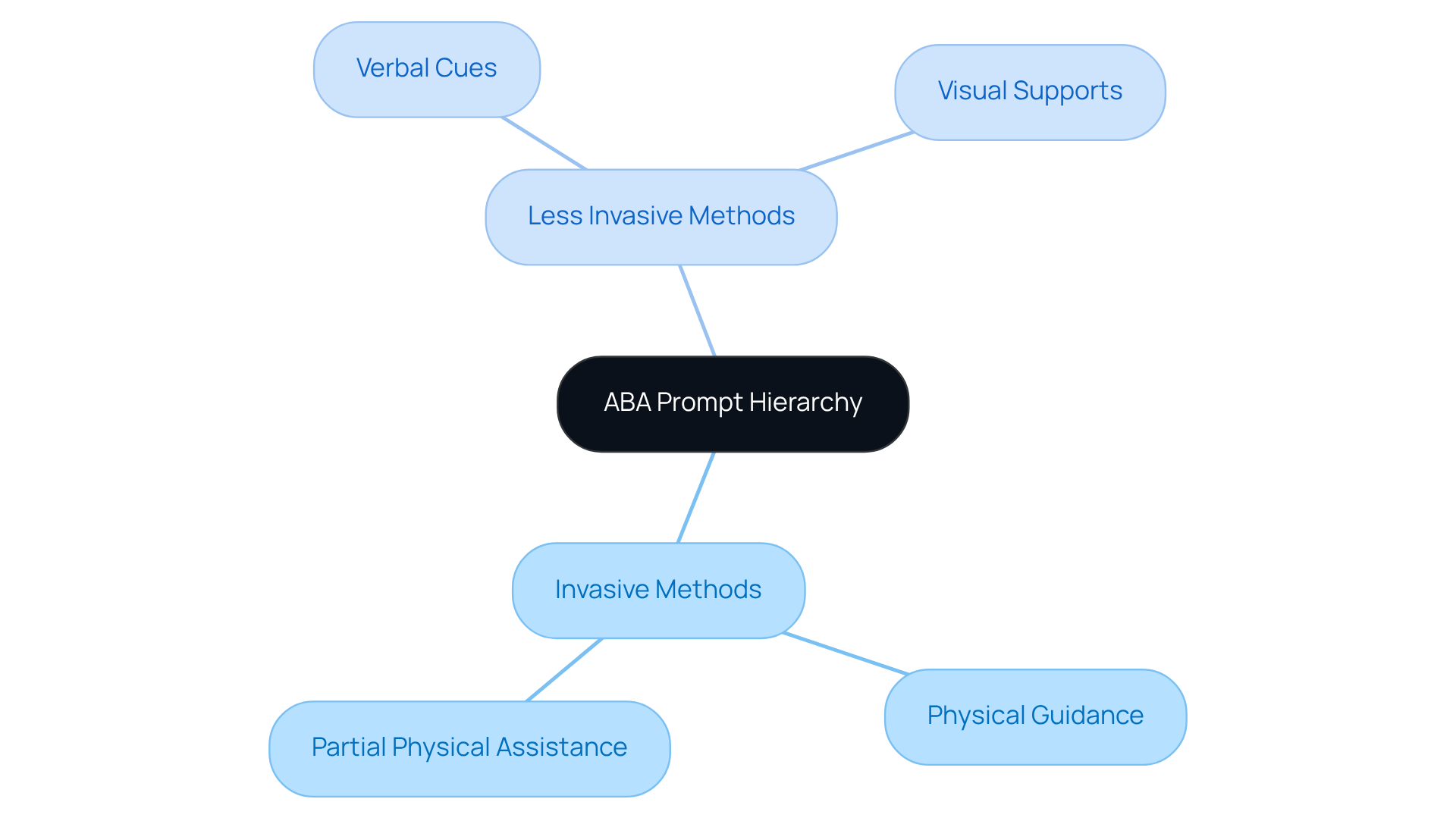 The central node represents the overall concept of the ABA prompt hierarchy, while the branches illustrate different levels of prompting methods. The more invasive the method, the further away it is from the center, guiding educators on how support can be progressively reduced.