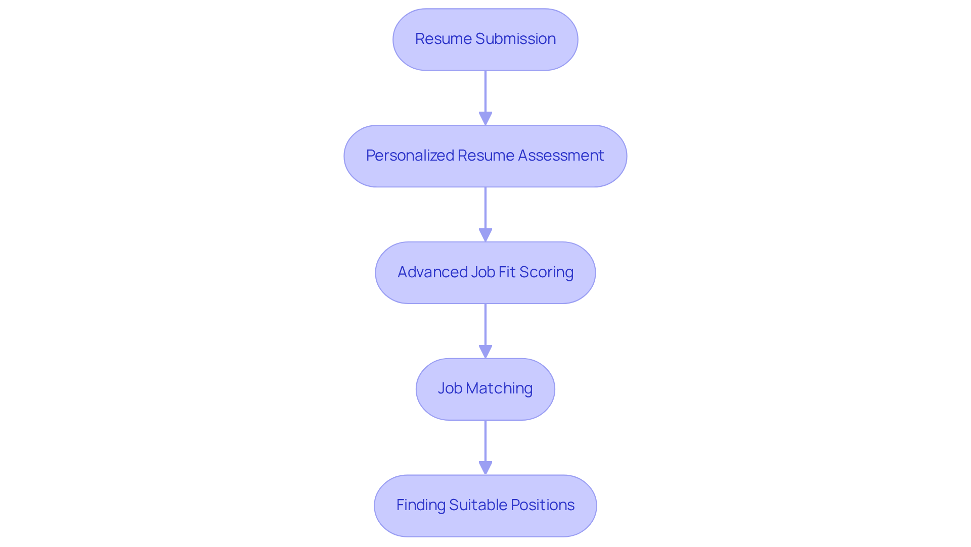 Each box represents a step in the job matching process. Follow the arrows to see how candidates can navigate through the platform to find the right job opportunities.