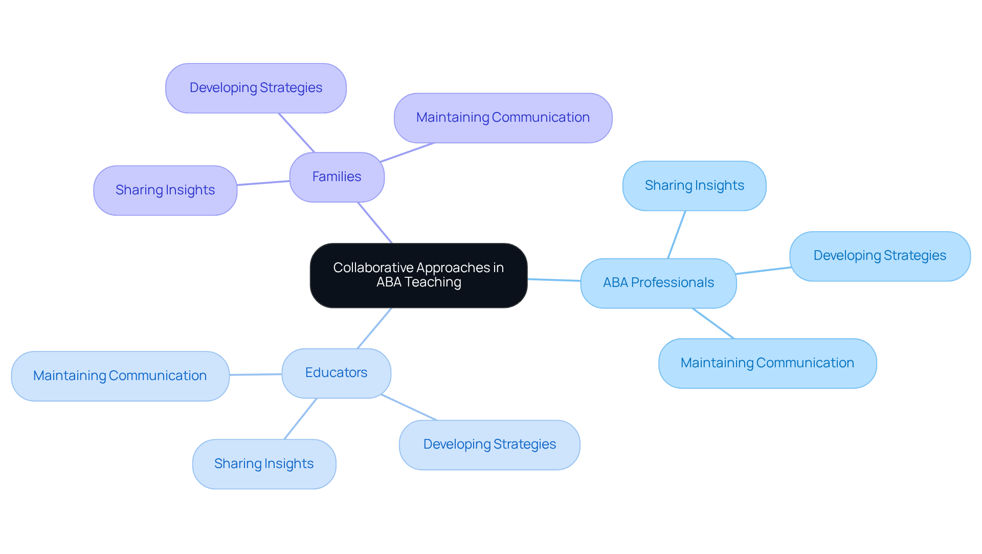 The center represents the overarching theme of collaboration. Each branch shows a different group involved in the process, while the sub-branches detail their contributions to effective teaching.
