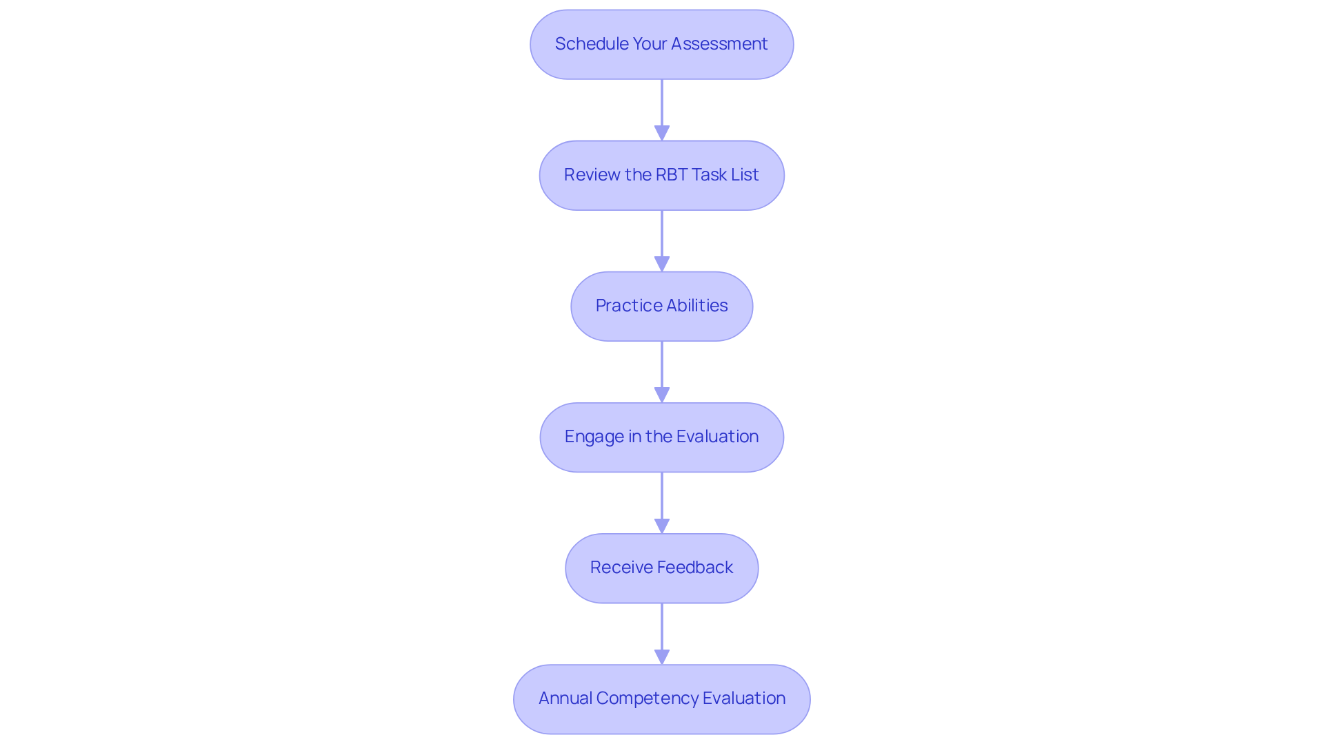 Each box represents an important step you'll take during the RBT Competency Assessment journey. Follow the arrows to see how each step leads to the next, ensuring you're well-prepared for your evaluation.
