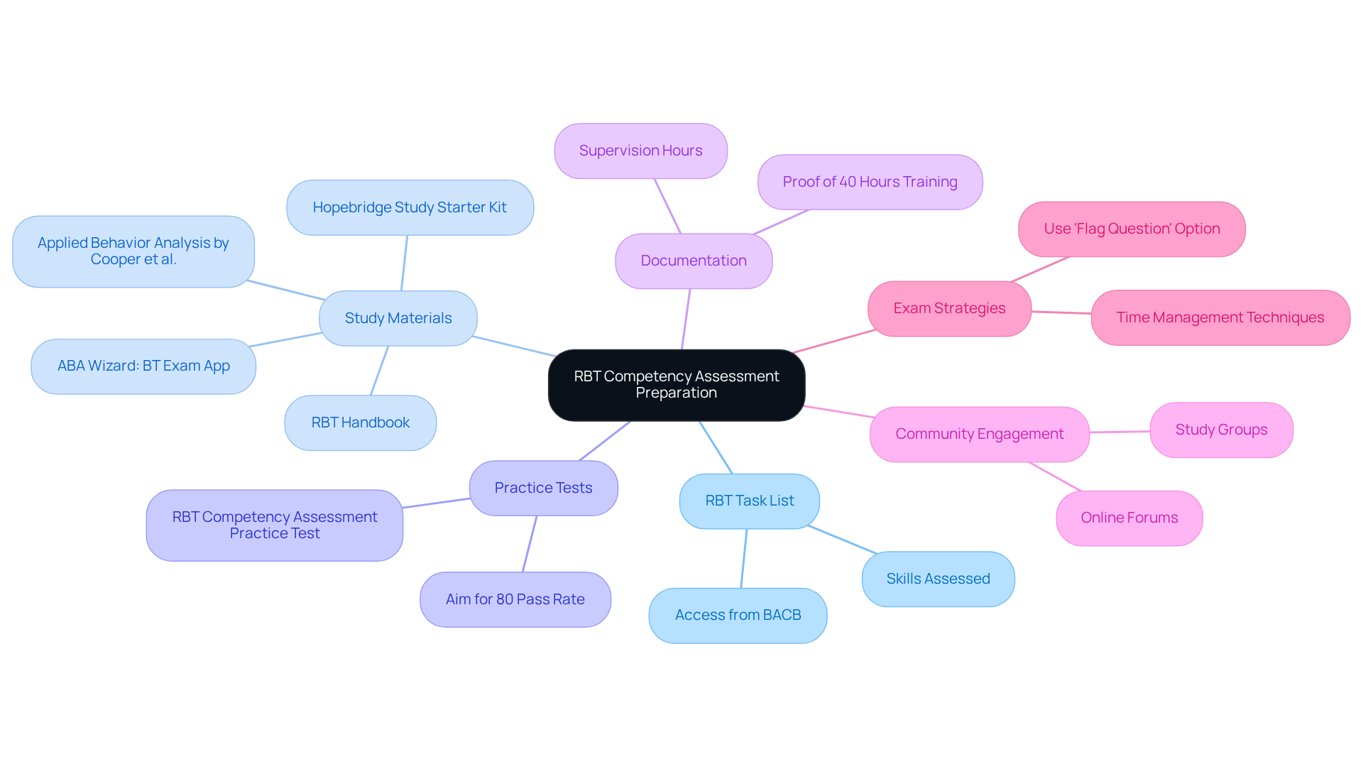 Start in the center with the main preparation topic, then explore each branch to uncover specific resources and strategies related to that area. Each color-coded branch represents a different aspect of your preparation journey.
