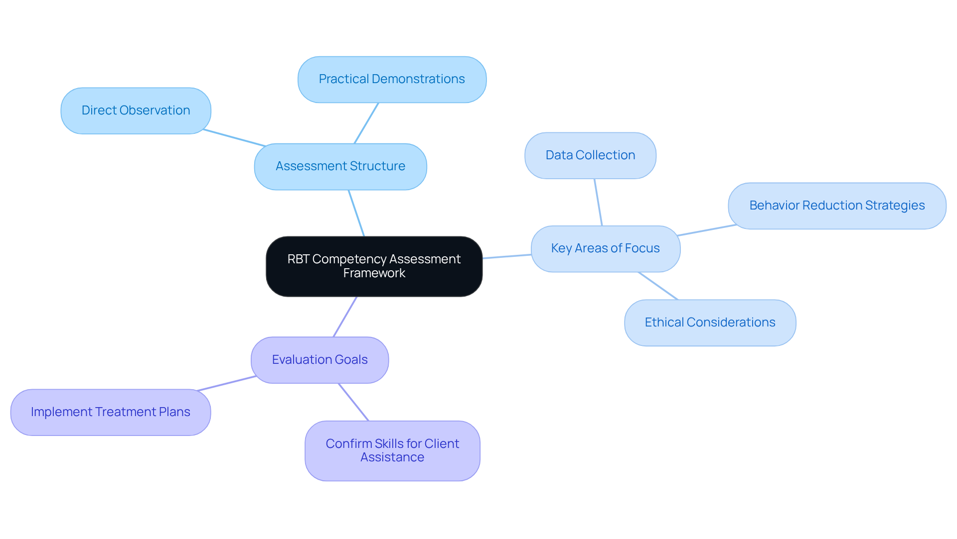 The central node represents the overall framework, while the branches highlight different aspects of the assessment process. Follow the branches to understand how each component contributes to the overall competency evaluation.
