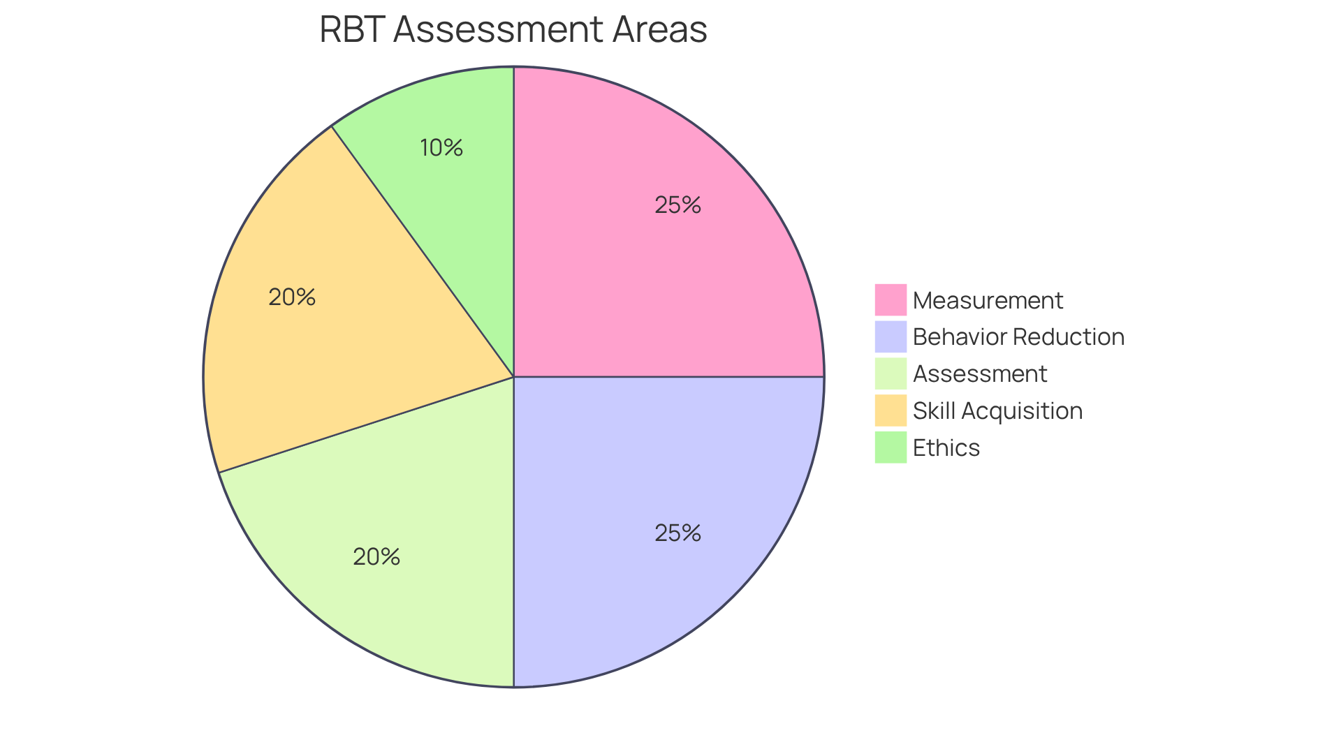 Each slice of the pie shows how many questions come from each content area — larger slices mean more questions, helping you focus your study efforts where they matter most.