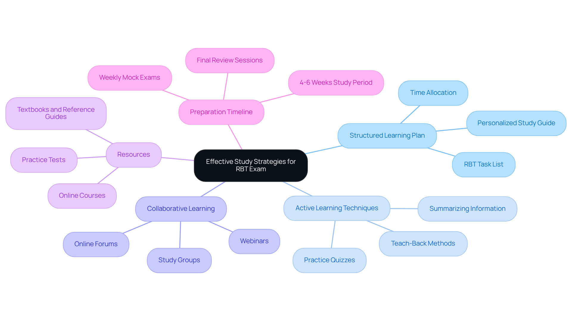 The central node represents the overall goal of preparing for the RBT exam. Each branch shows different strategies and resources that contribute to effective study practices. Follow the branches to explore individual techniques and their importance.