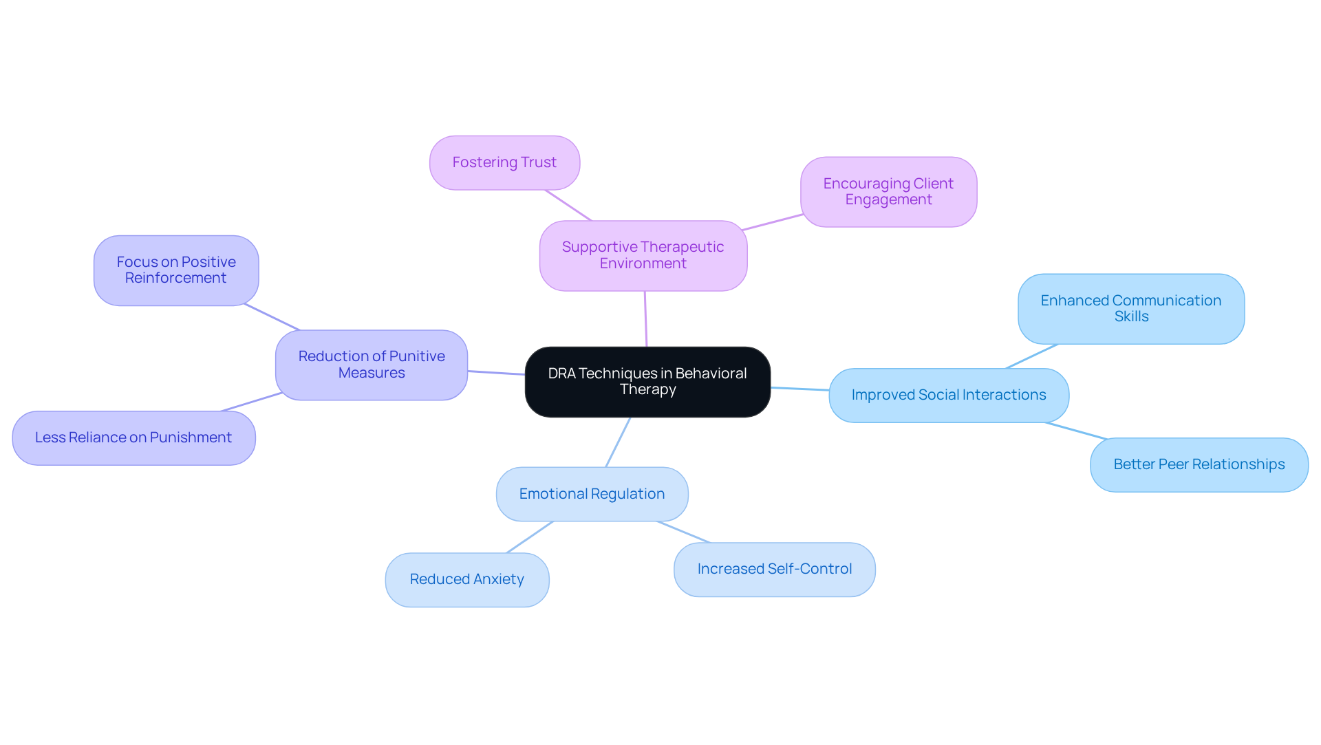 The center represents DRA techniques, while the branches show how they lead to various positive outcomes in therapy. Each color-coded section highlights a specific benefit, making it easy to see how they connect.