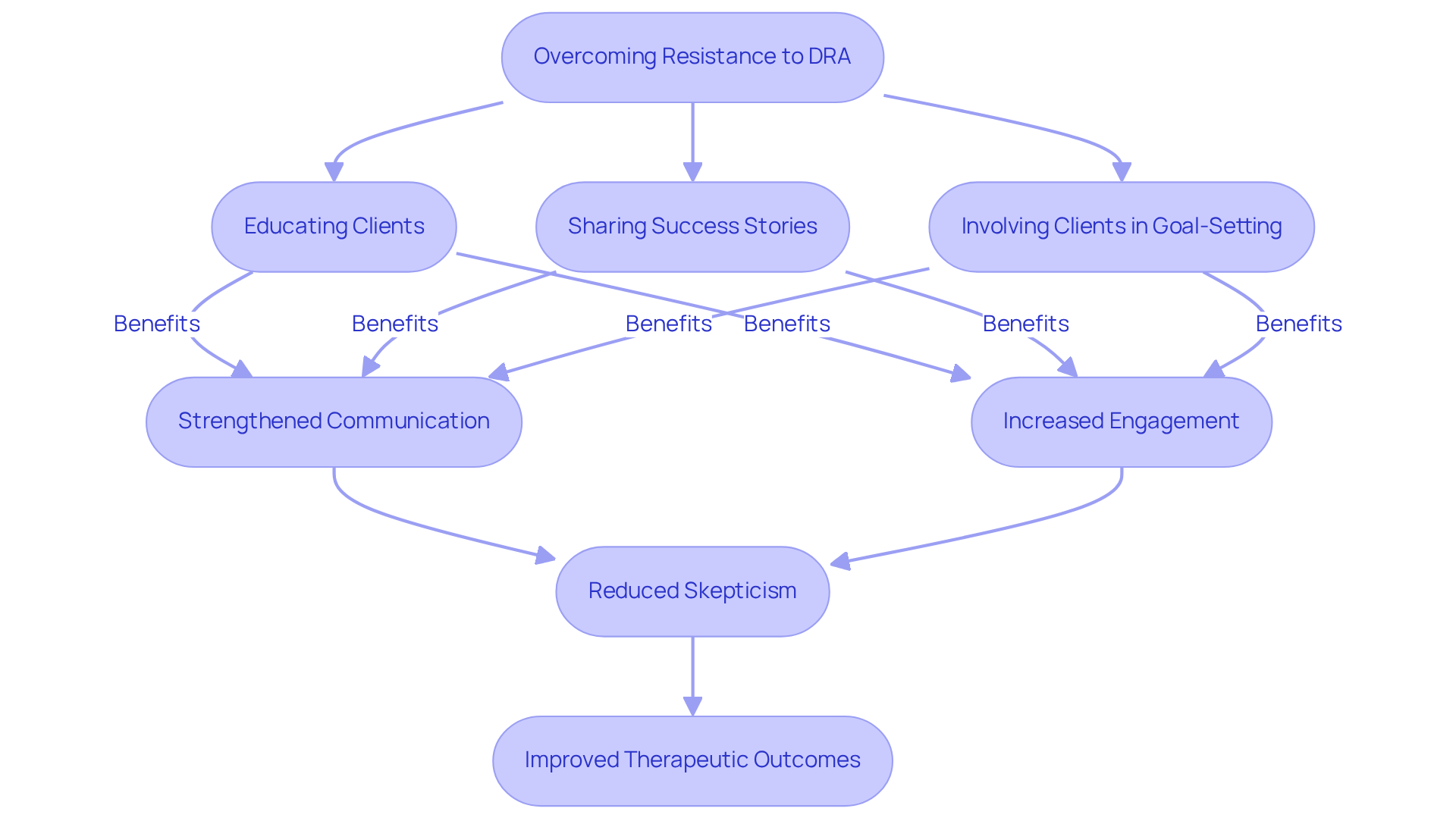 This flowchart guides you through the strategies therapists can use to reduce skepticism about DRA. Each step leads to a strategy that helps engage clients and improve therapeutic outcomes.