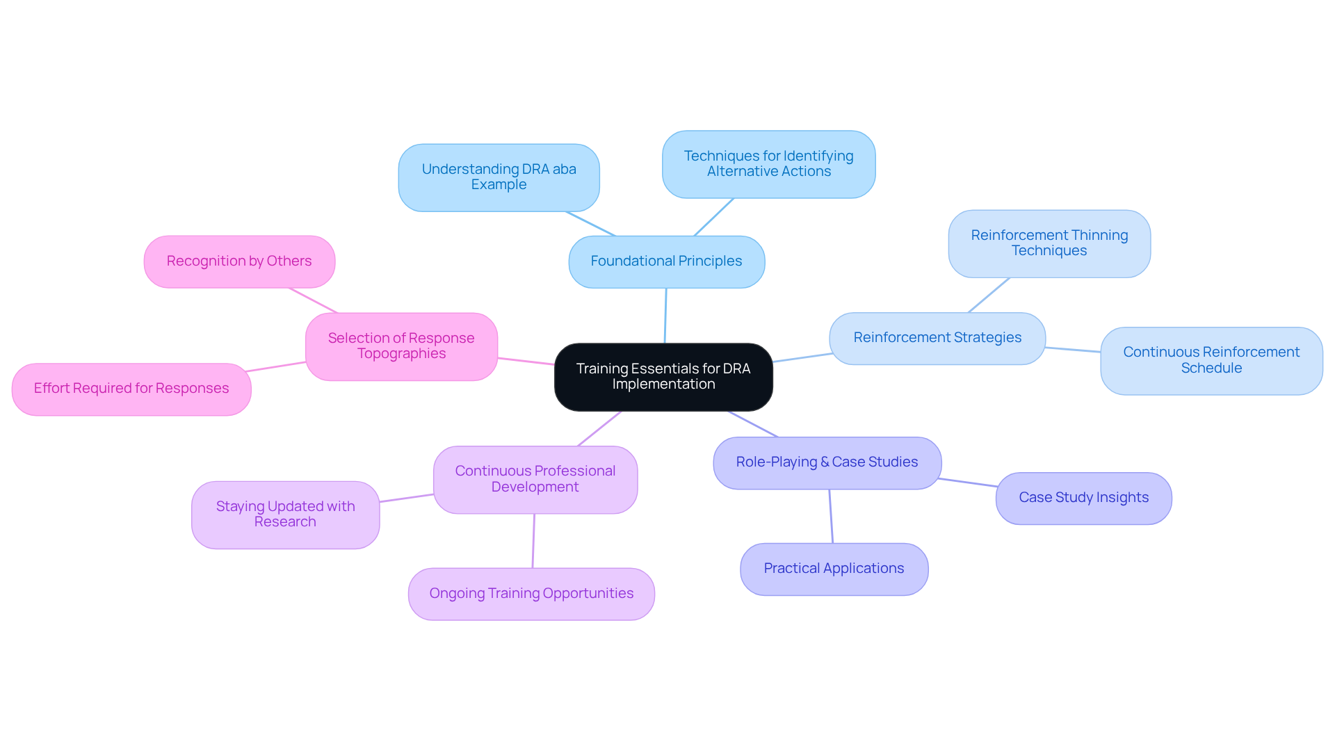 The central idea represents the overall goal of effective training, while each branch explores specific aspects that contribute to this goal. Follow the branches to see how different training methods and strategies connect to prepare practitioners.