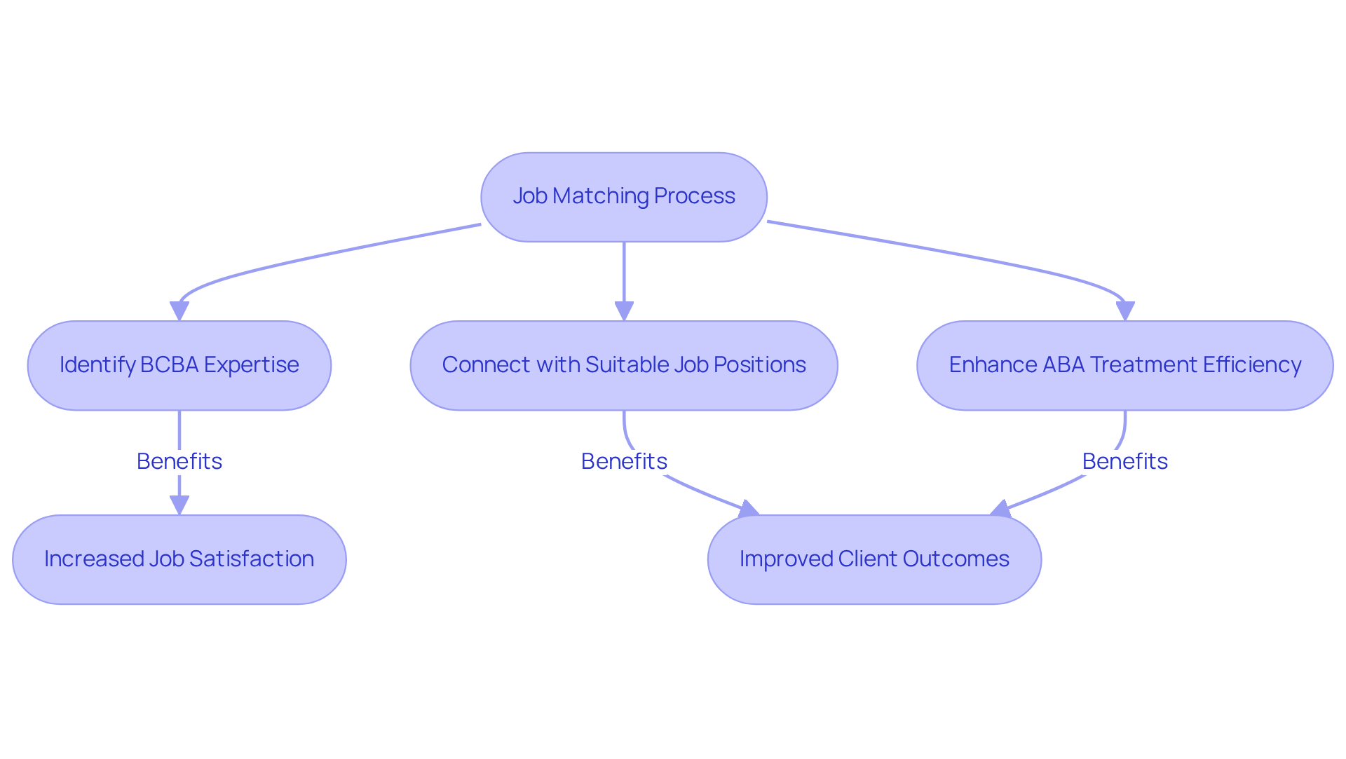 Follow the flow to understand how Hire ABA connects BCBAs with jobs that fit their skills, leading to better satisfaction and outcomes for clients.