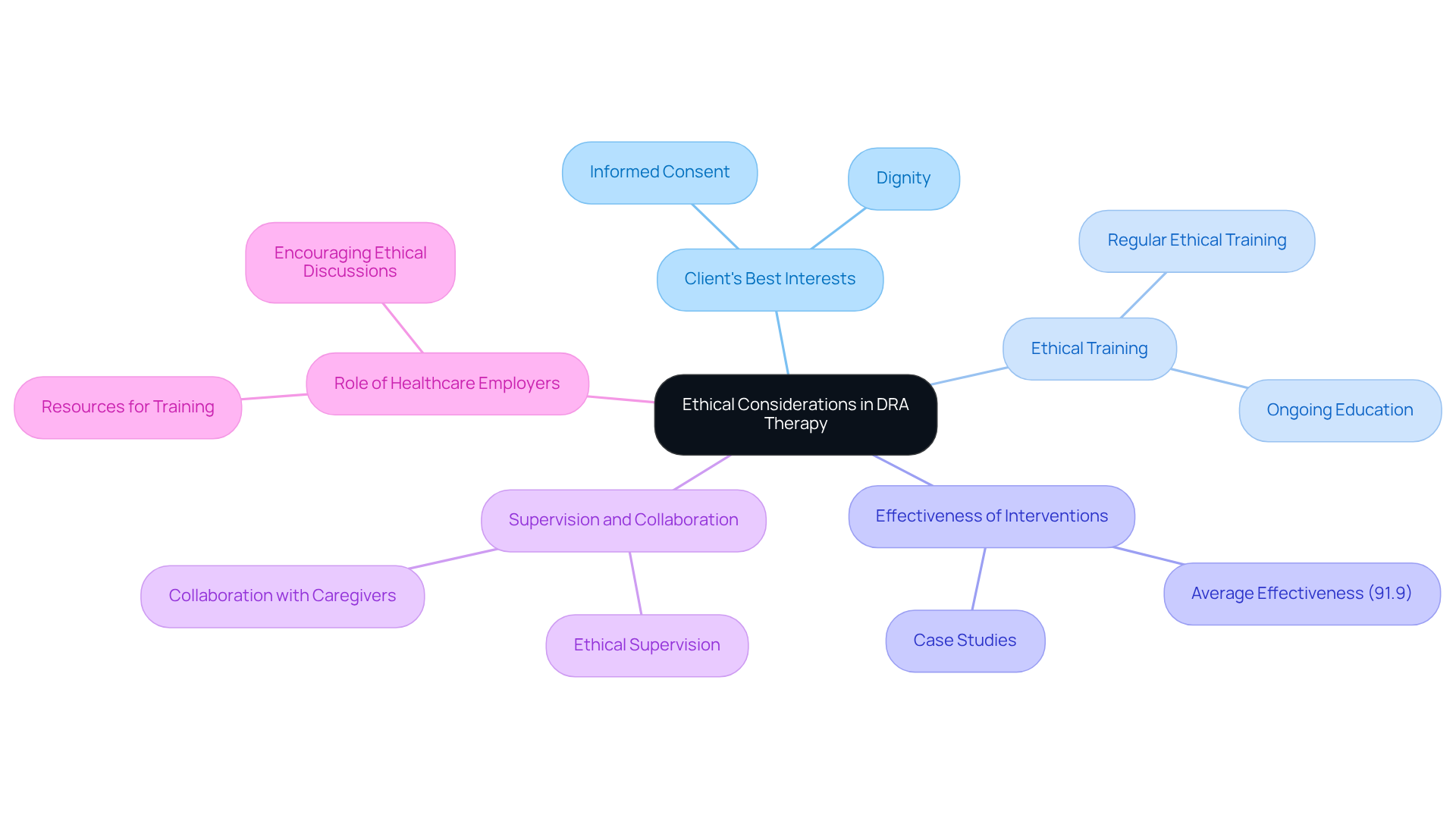 The central node represents the main topic of ethical considerations, while branches show related ideas and their importance. Each color-coded branch helps viewers easily navigate through the various aspects of ethics in therapy.