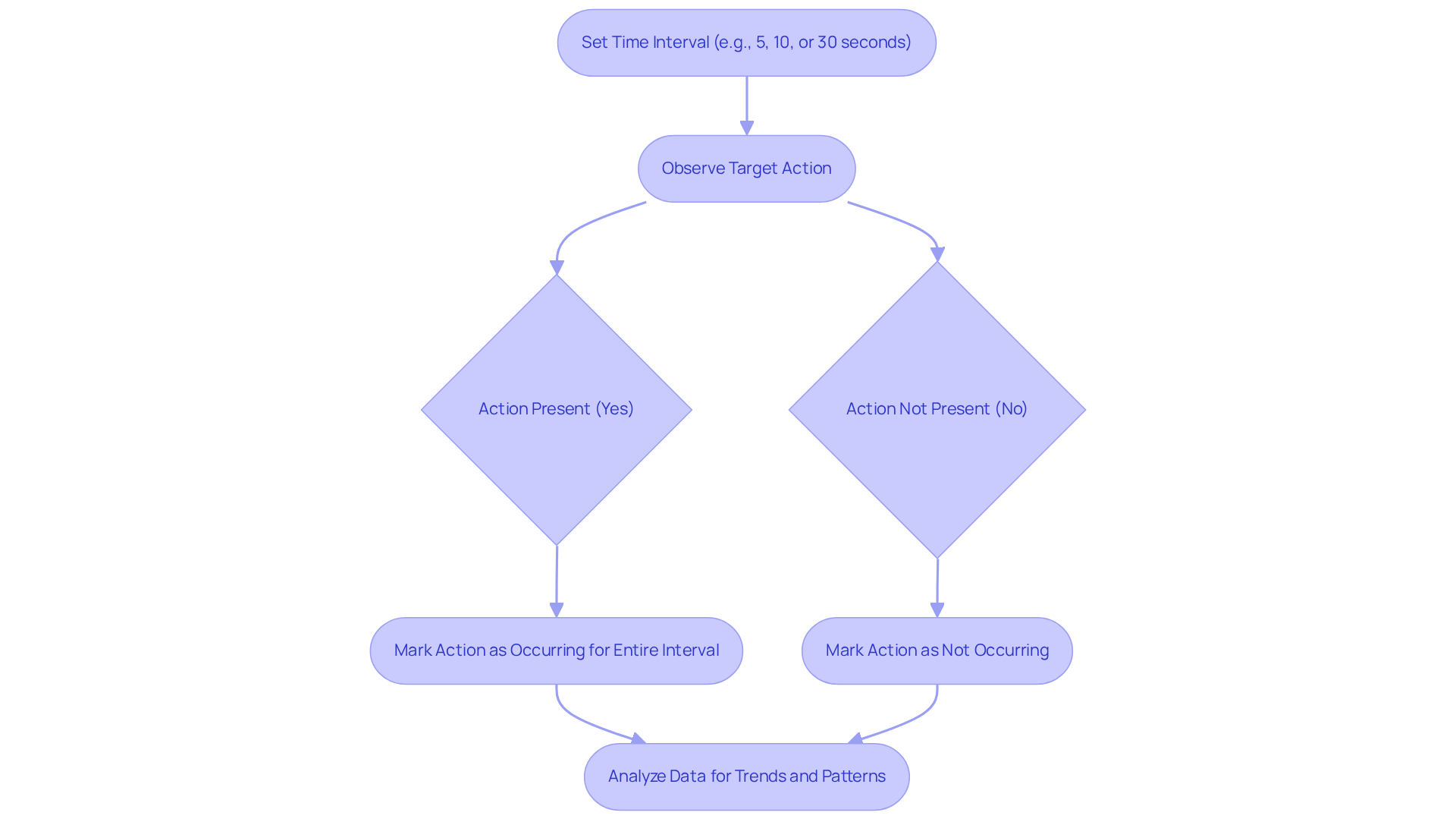 This flowchart outlines the steps of whole interval recording. Start by setting the time interval, then observe the action. Depending on whether the action was present or not, mark your observation accordingly, and finally analyze the data.