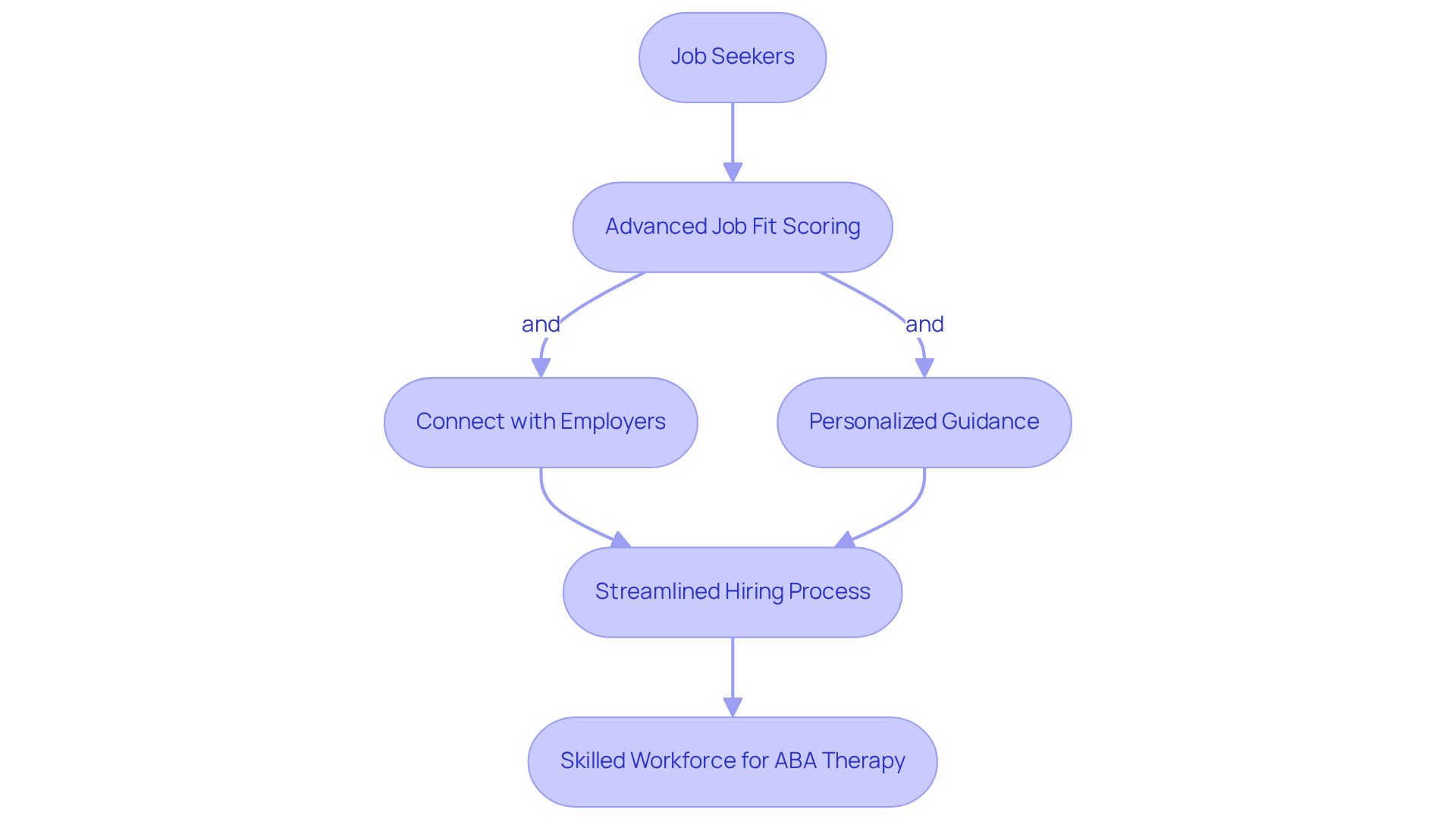 This flowchart shows how Hire ABA helps job seekers find the right positions. Start at the top with job seekers, follow the arrows to see how they connect with employers and receive guidance, and end with the goal of building a skilled workforce.