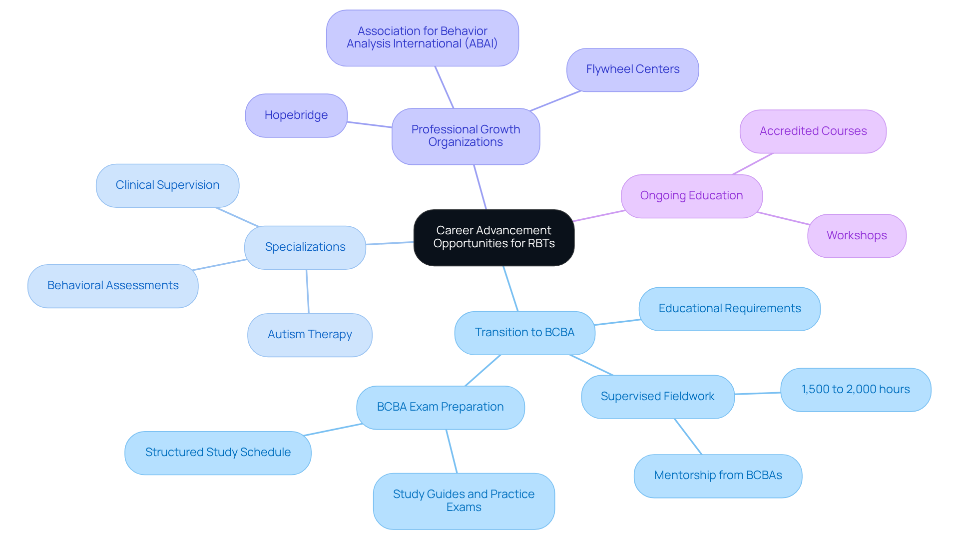 Start at the center with the main topic of career advancement. Branch out to see different avenues available, including specializations and organizations that support your growth.