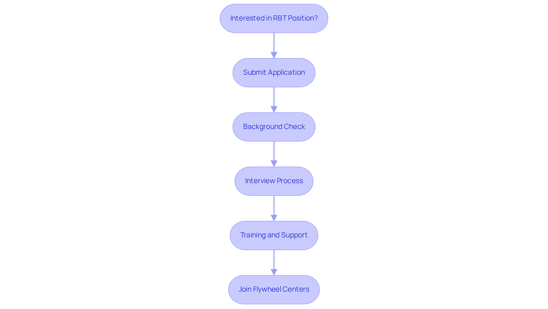 This flowchart outlines the journey from expressing interest in an RBT position to becoming part of the Flywheel Centers team. Follow the arrows to see each step along the way!