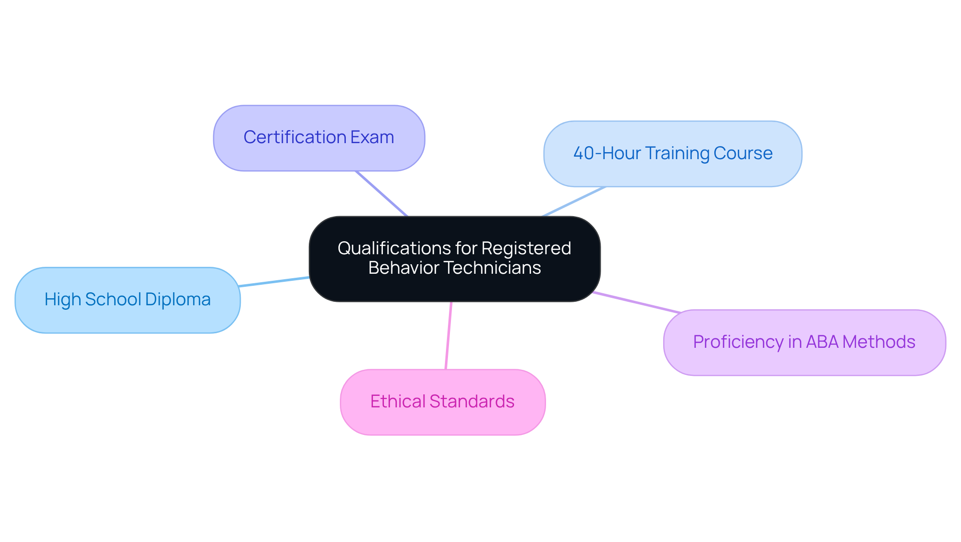 The center represents the main goal of becoming an RBT, and the branches show the specific qualifications needed. Each branch leads to a requirement that helps define what is necessary to succeed in this role.