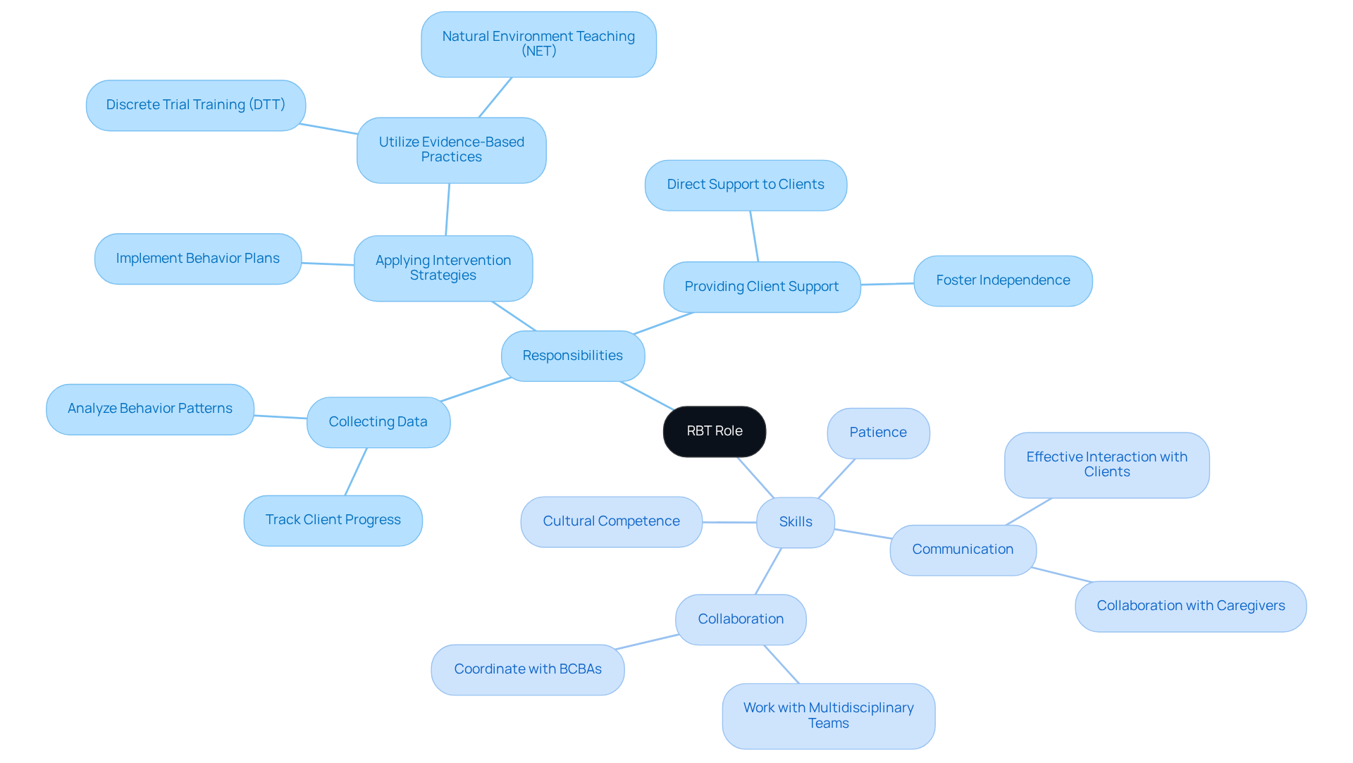 The center represents the RBT role, with branches showing their key responsibilities and essential skills. Each sub-point highlights specific tasks or skills important for effective practice in ABA therapy.